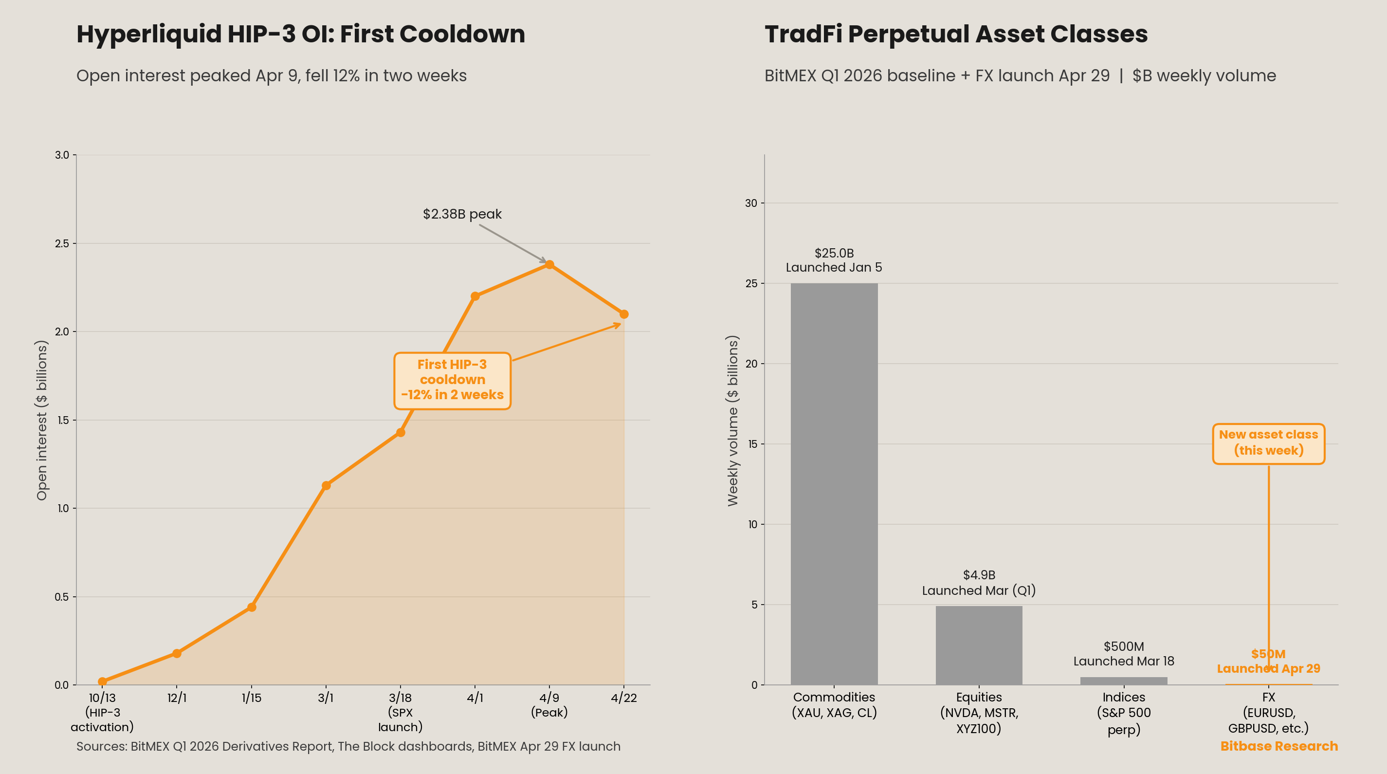Hyperliquid HIP-3 open interest first cooldown and TradFi perpetual asset classes by