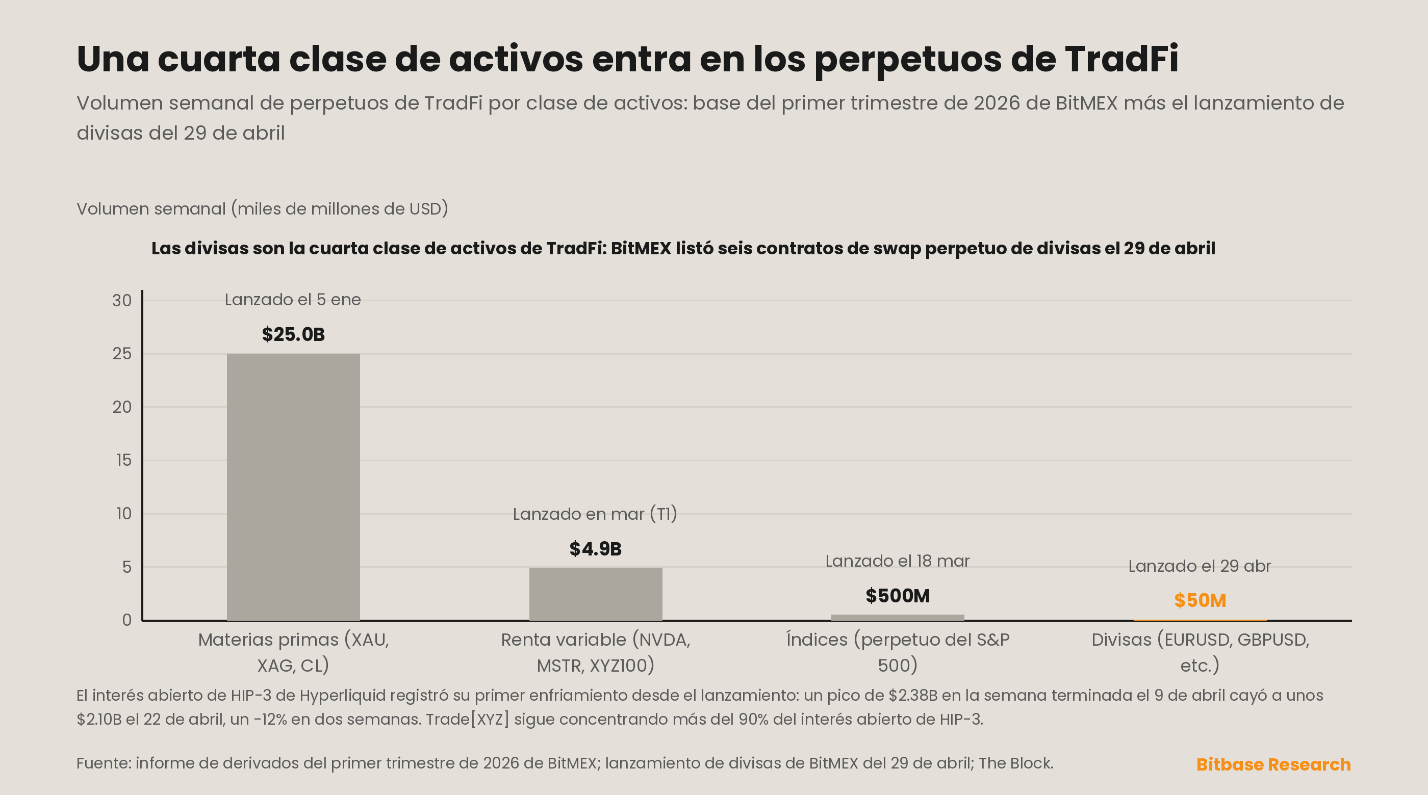Primer enfriamiento del interés abierto de HIP-3 en Hyperliquid y clases de activos de perpetuos de TradFi por volumen semanal