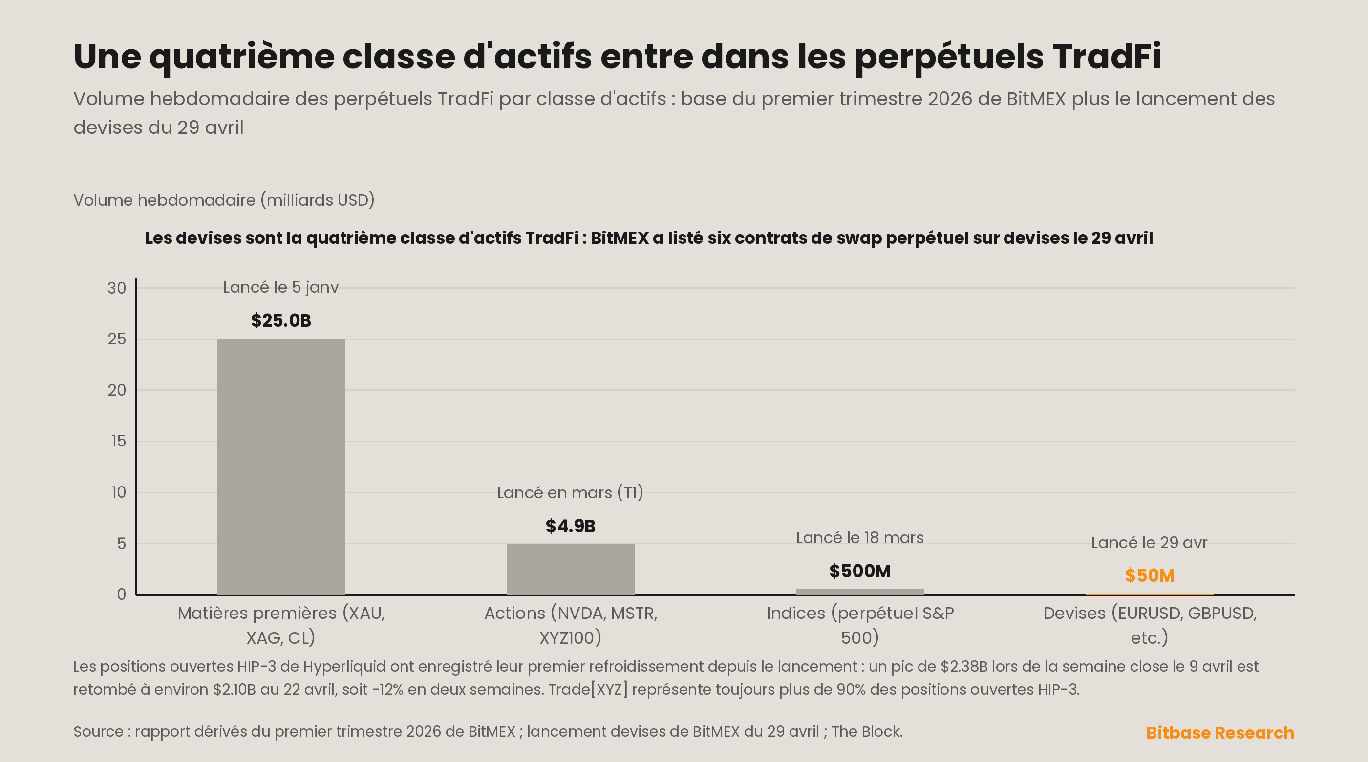 Premier refroidissement des positions ouvertes HIP-3 de Hyperliquid et classes d'actifs des perpétuels TradFi par volume hebdomadaire