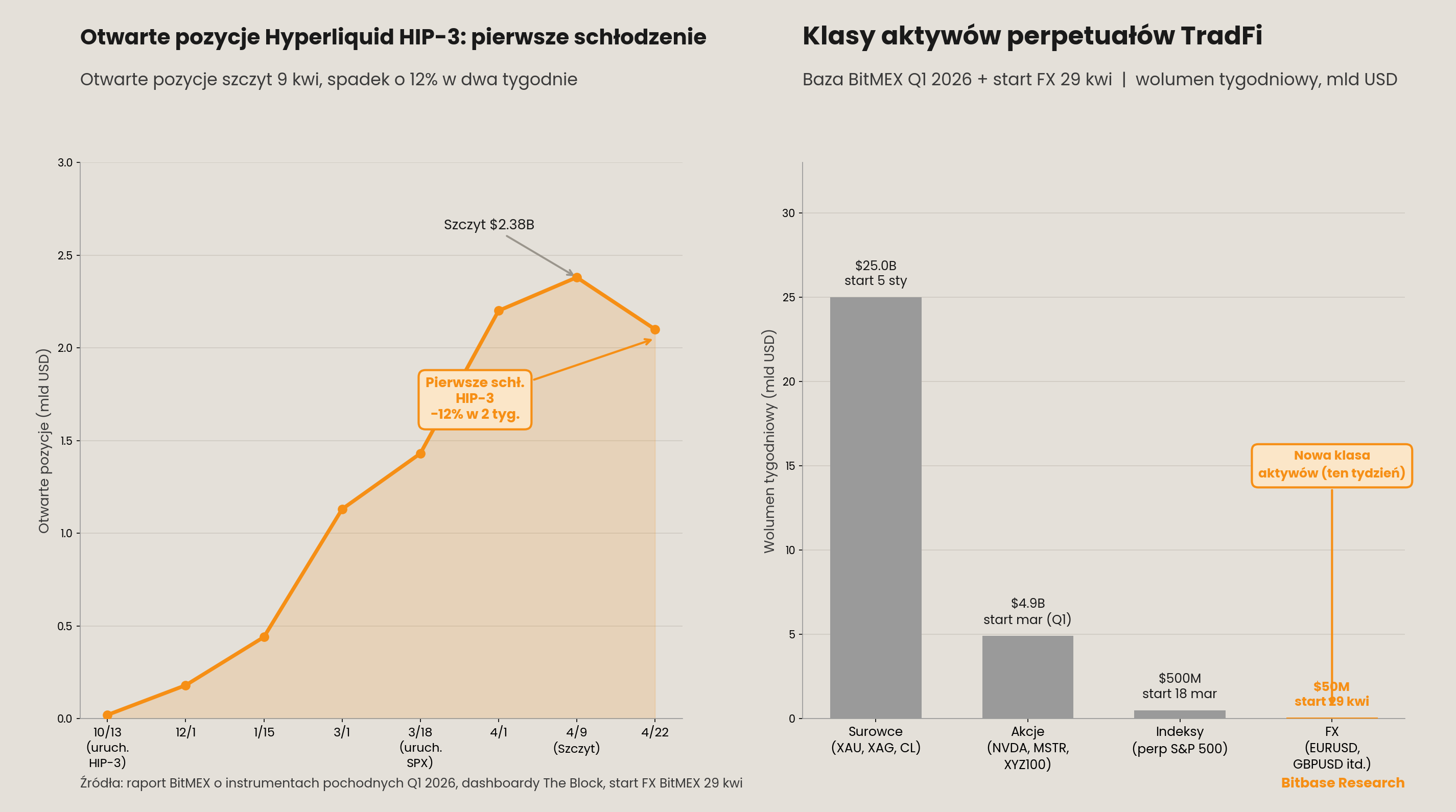 Pierwsze schłodzenie otwartych pozycji Hyperliquid HIP-3 i klasy aktywów perpetuałów TradFi wg