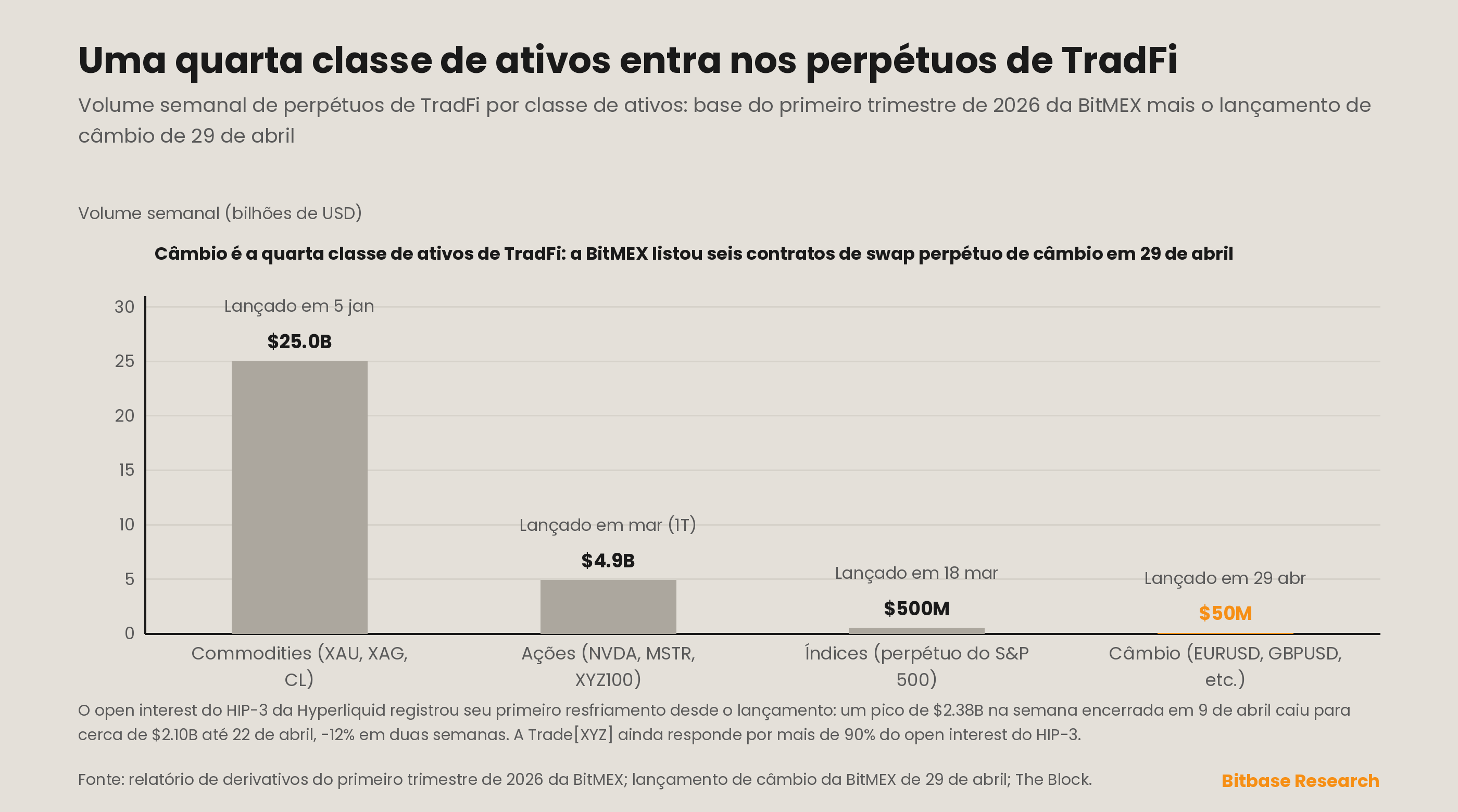 Primeiro resfriamento do open interest do HIP-3 na Hyperliquid e classes de ativos de perpétuos de TradFi por volume semanal