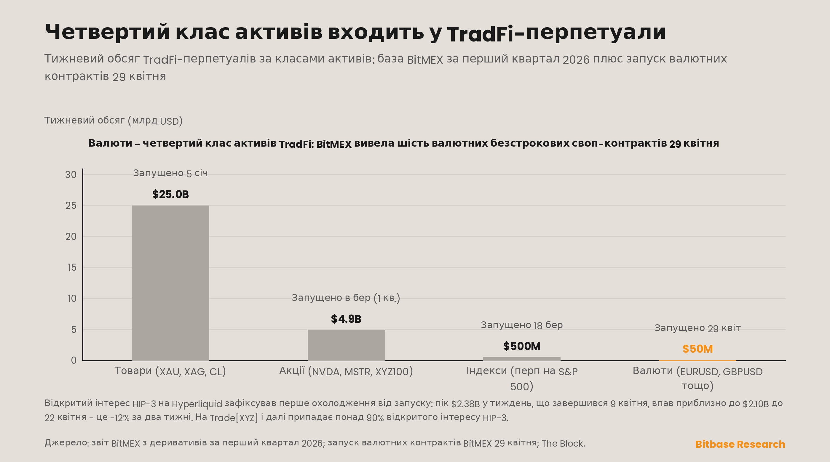 Перше охолодження відкритого інтересу HIP-3 на Hyperliquid і класи активів безстрокових TradFi за тижневим обсягом