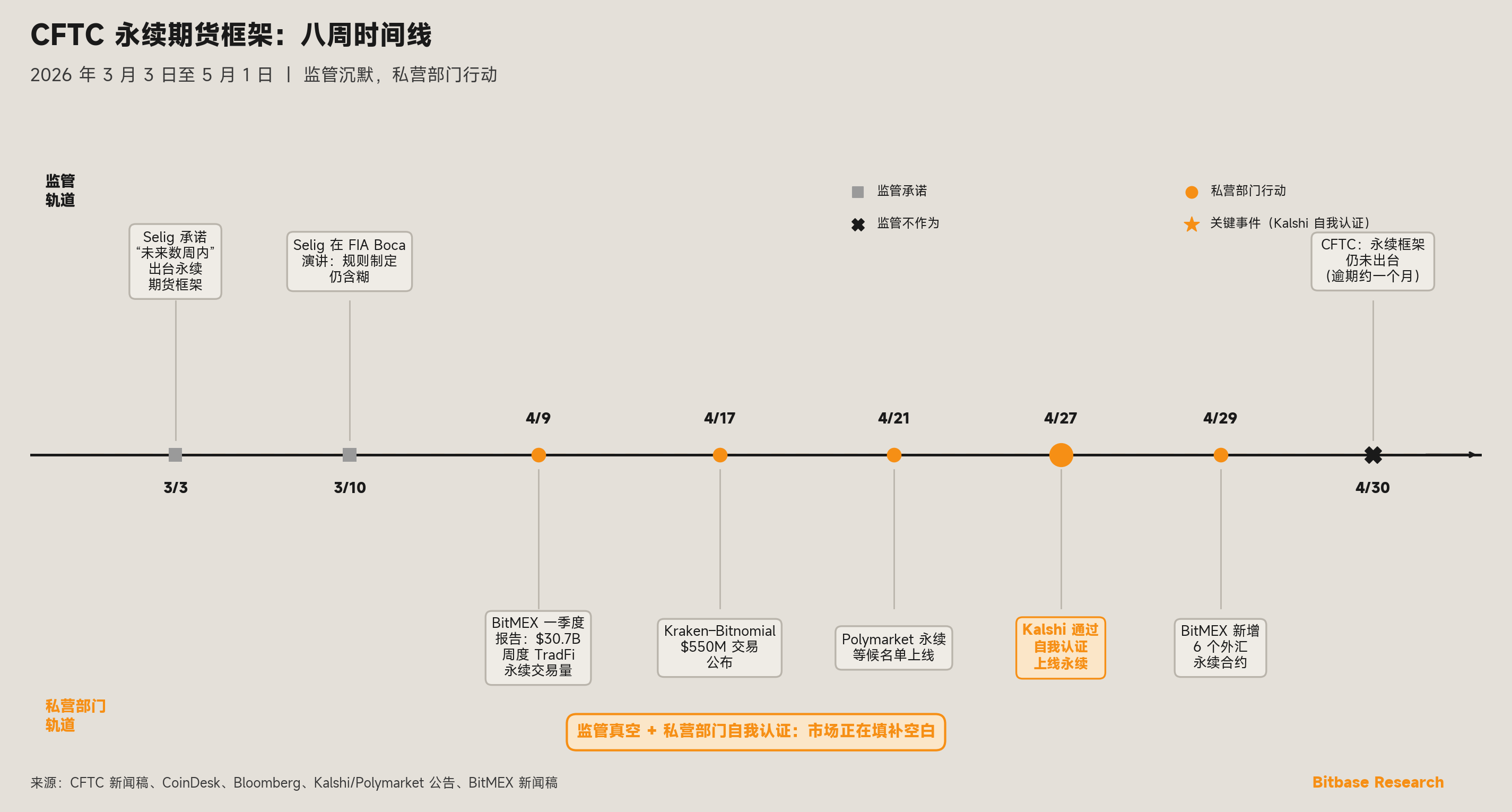 CFTC 永续期货框架八周时间线