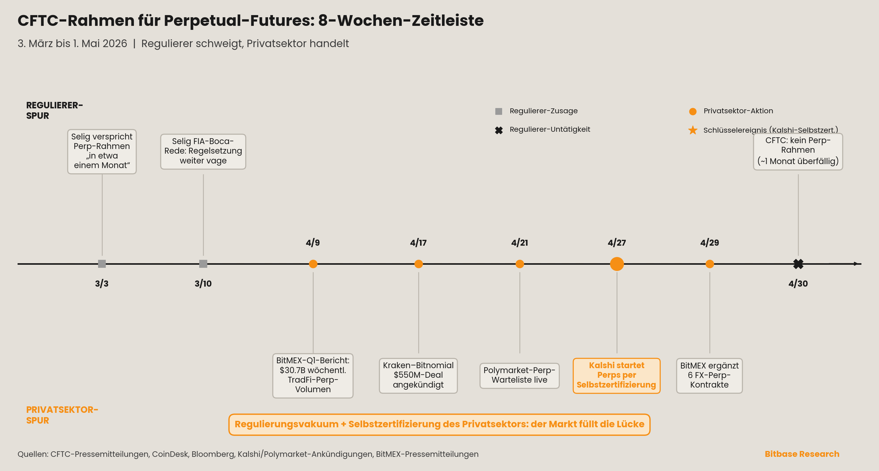 Achtwöchige CFTC-Perpetual-Futures-Zeitleiste