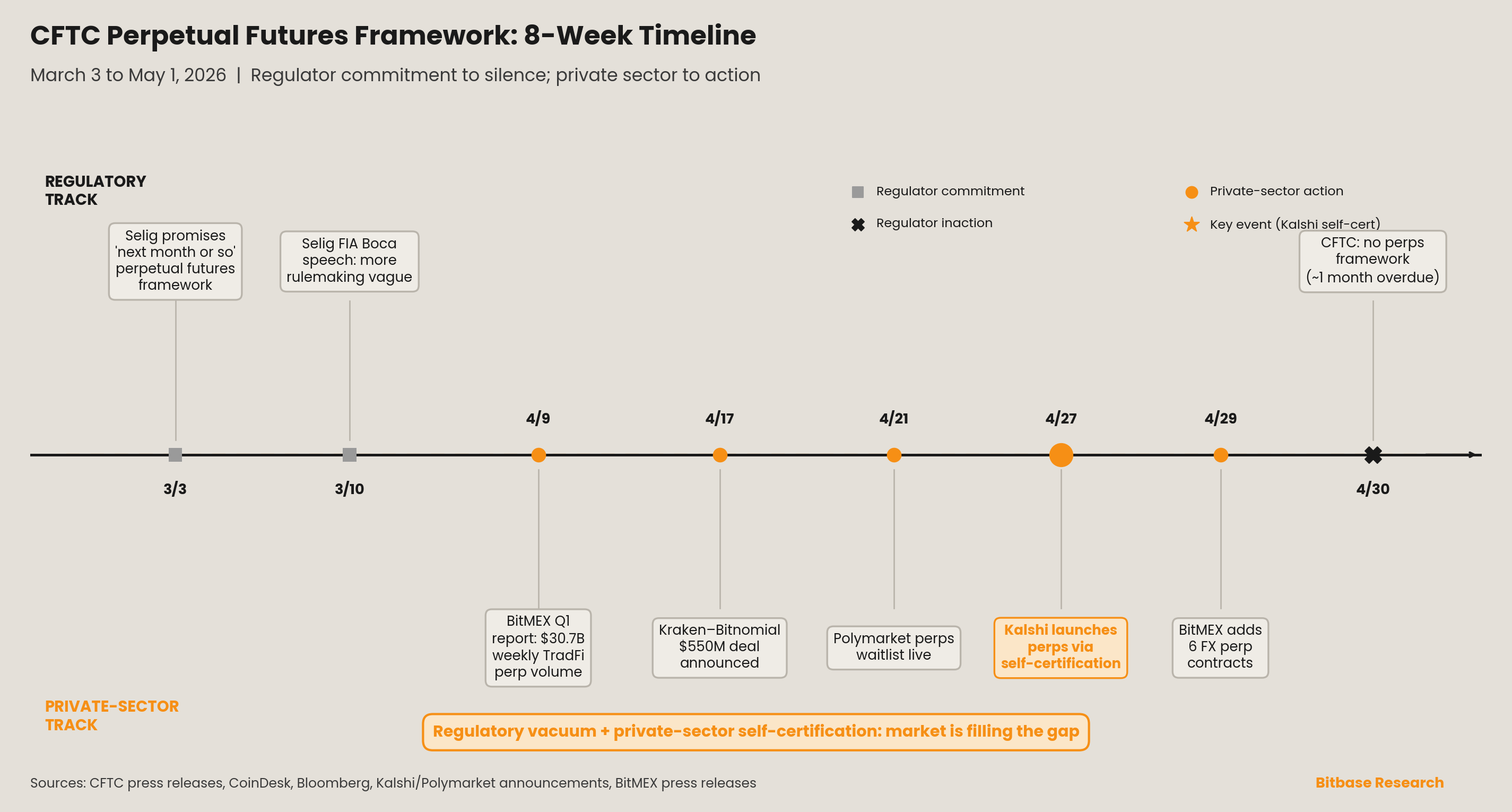 CFTC perpetual futures framework eight-week timeline of regulator commitments versus private-sector actions