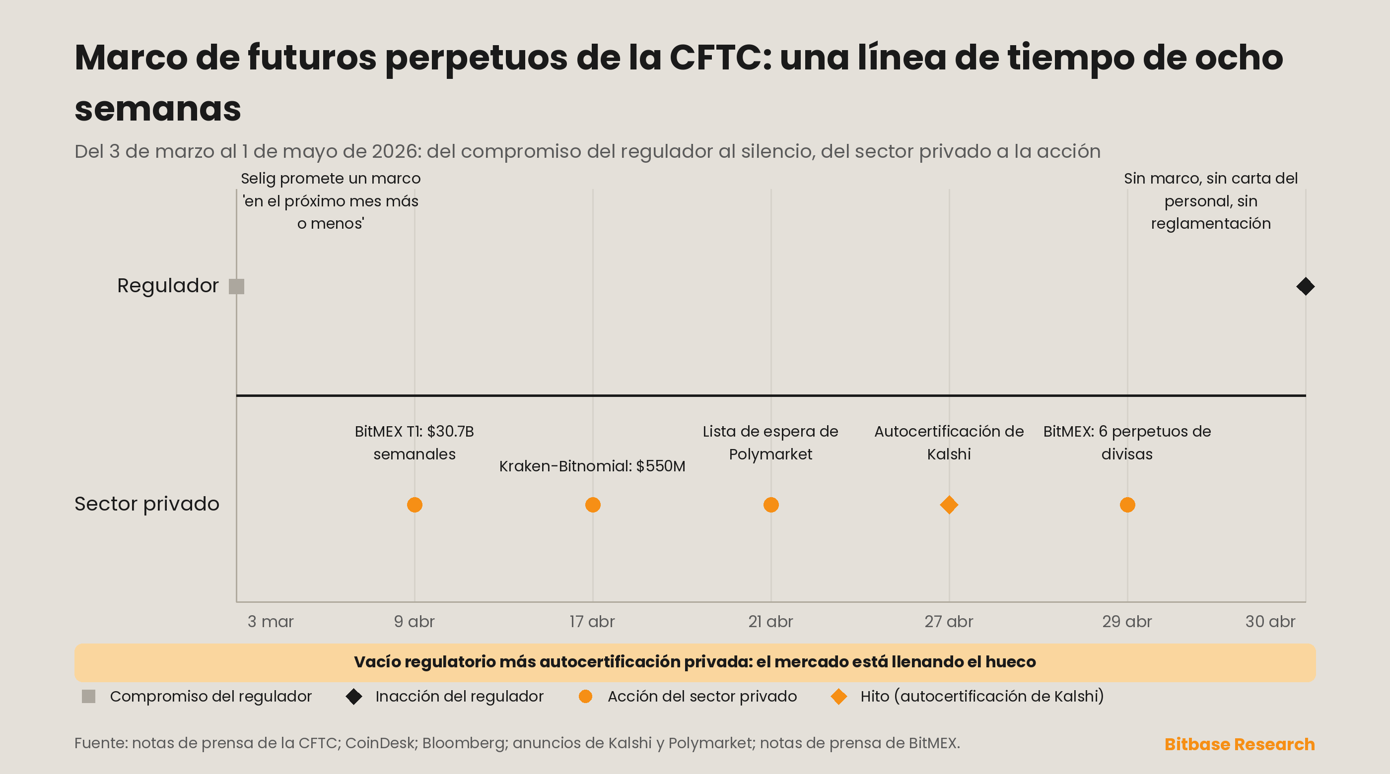 Cronología de ocho semanas del marco de futuros perpetuos de la CFTC: compromisos del regulador frente a acciones del sector privado