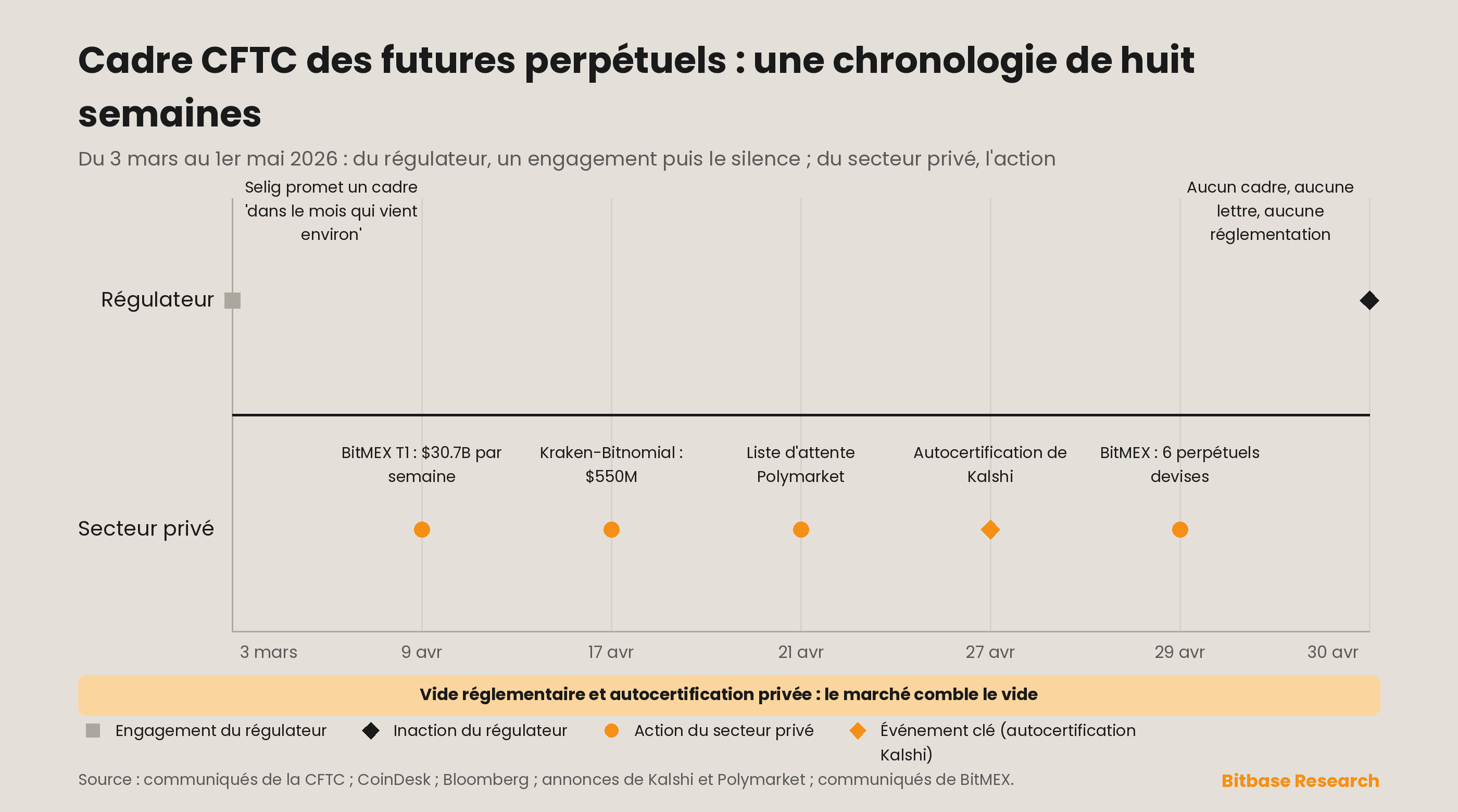 Chronologie sur huit semaines du cadre des futures perpétuels de la CFTC : engagements du régulateur face aux actions du secteur privé