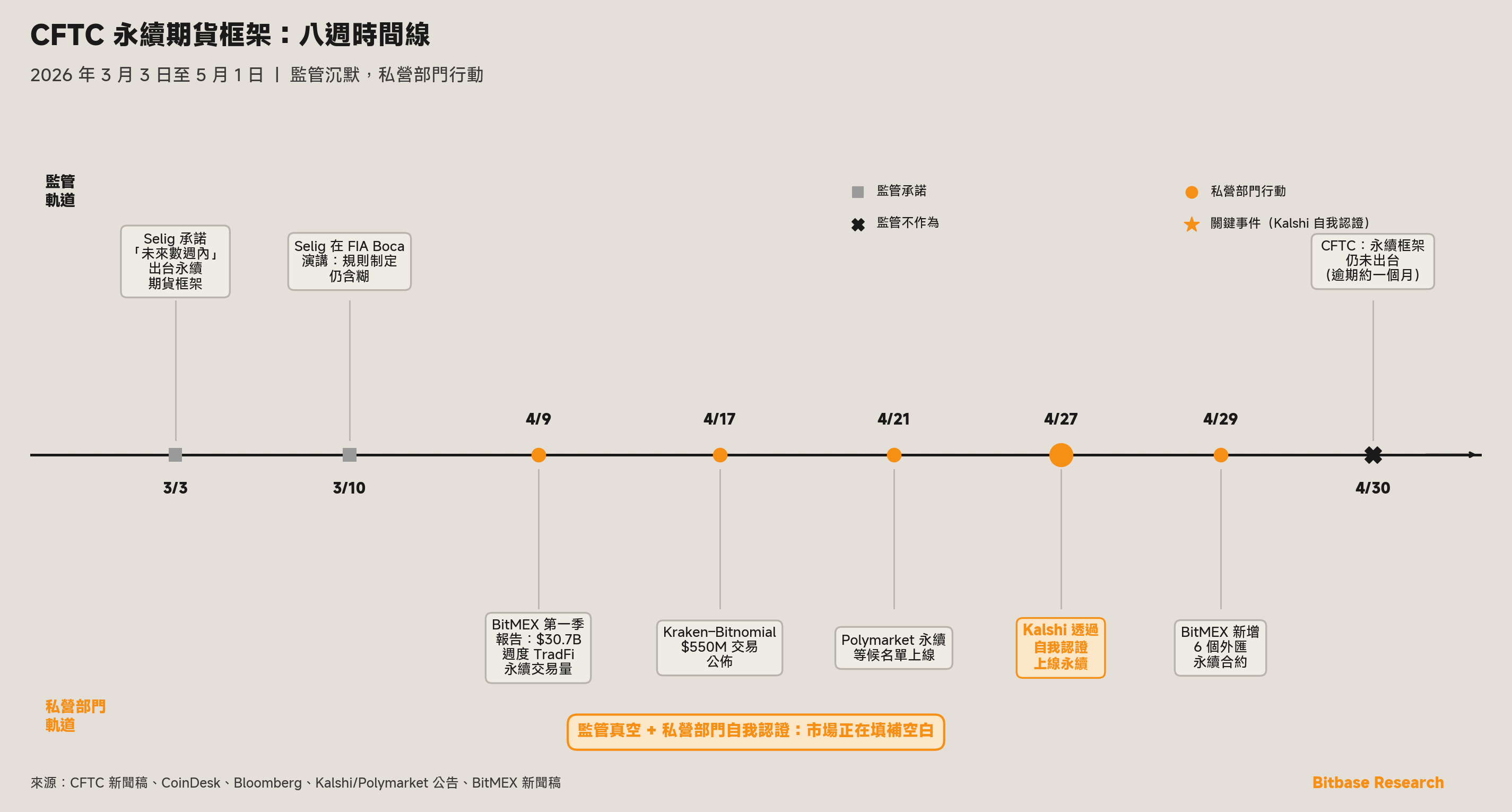 CFTC 永續期貨框架八週時間線