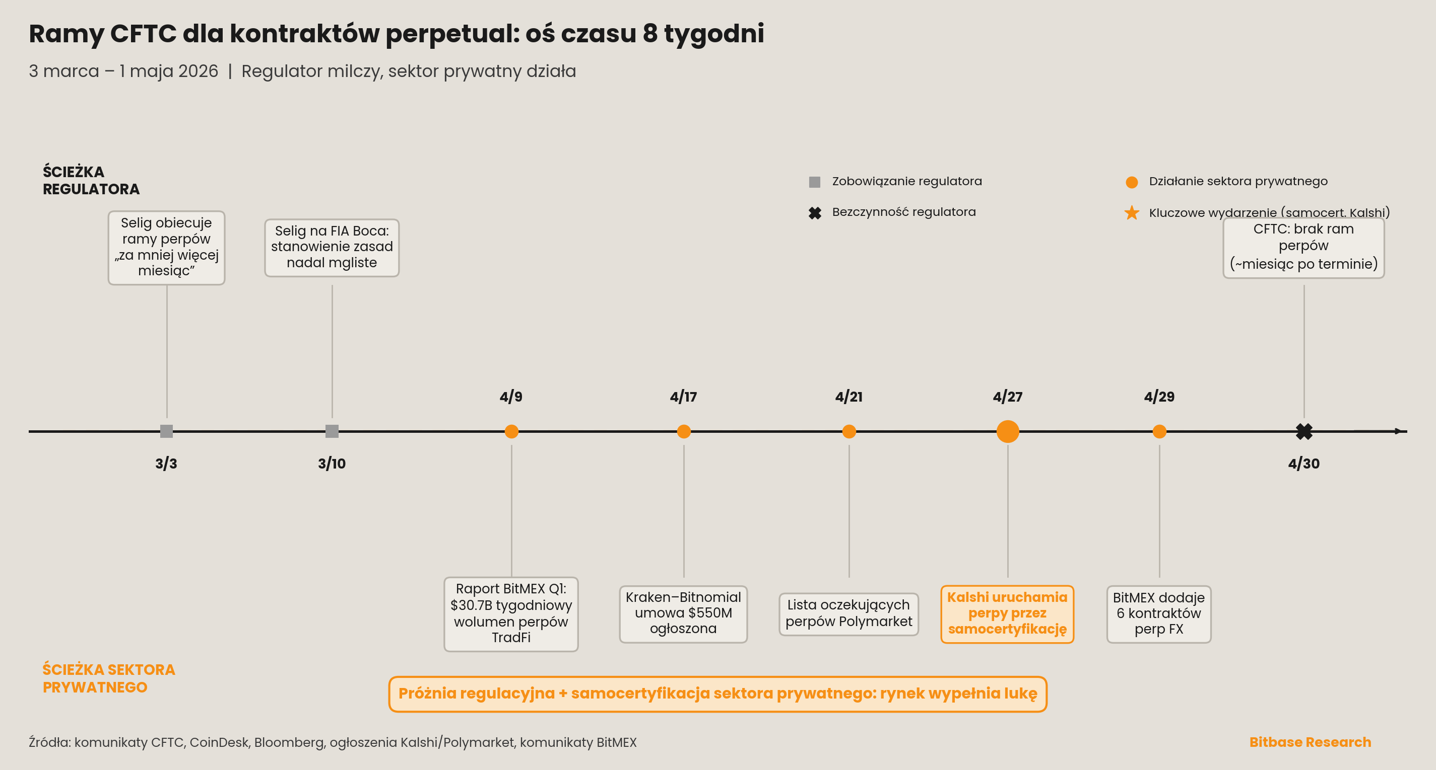 Ośmiotygodniowa oś czasu ram CFTC dla kontraktów perpetual