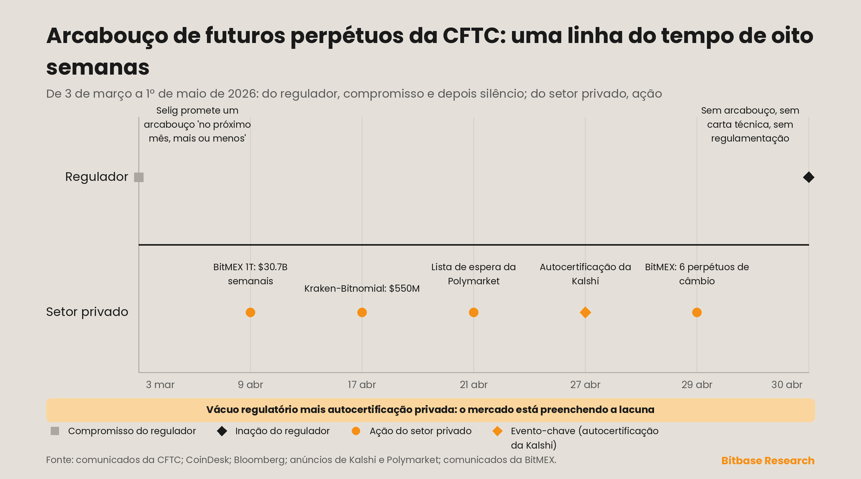 Linha do tempo de oito semanas do arcabouço de futuros perpétuos da CFTC: compromissos do regulador versus ações do setor privado