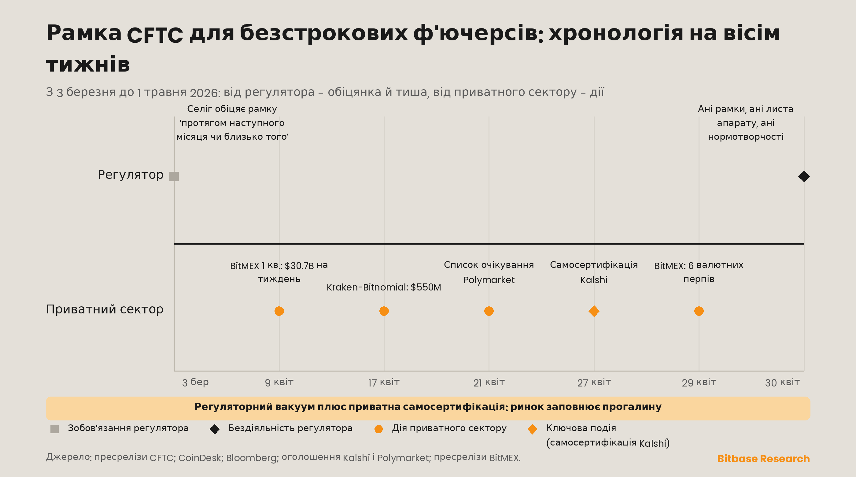 Восьмитижнева хронологія рамки безстрокових ф'ючерсів CFTC: зобов'язання регулятора проти дій приватного сектору