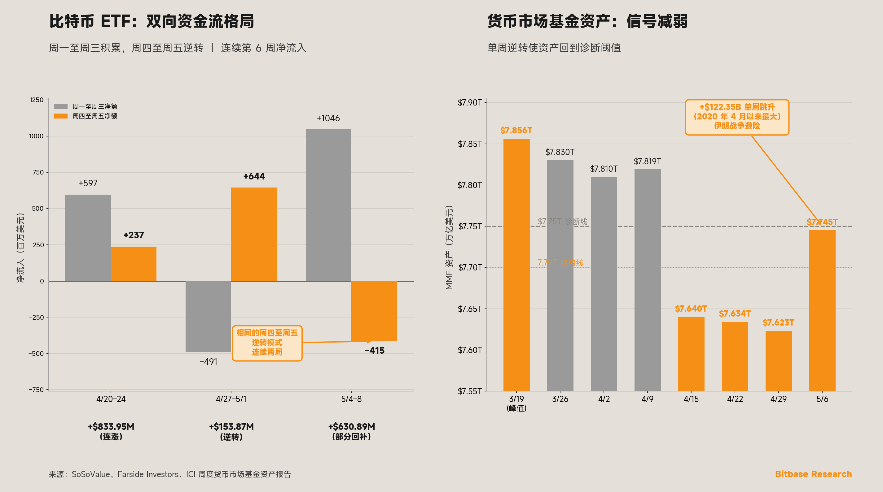 比特币 ETF 双向周度资金流格局与货币市场基金资产反弹至诊