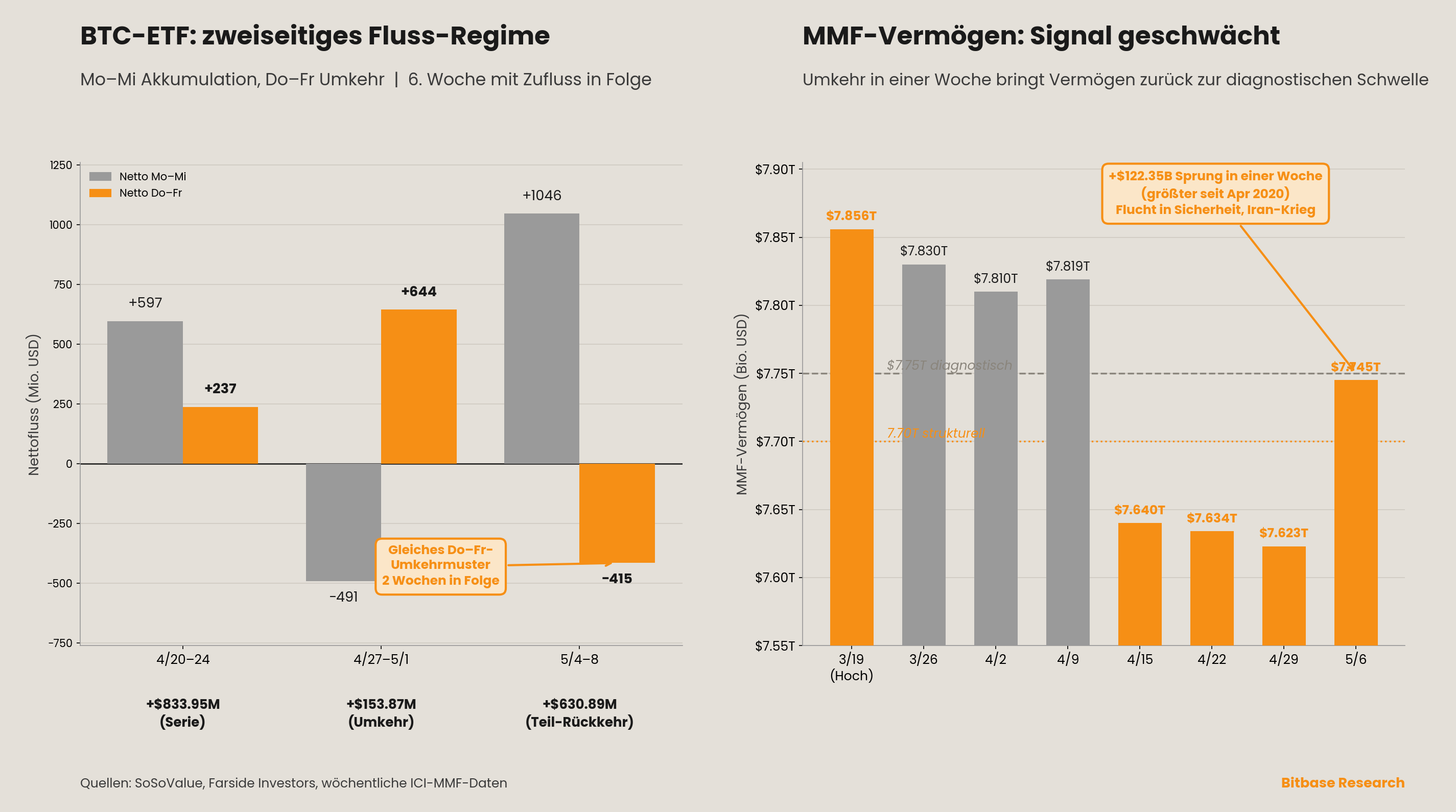 Zweiseitiges wöchentliches BTC-ETF-Fluss-Regime und Rückkehr der MMF-Vermögen zur diagnostischen Schwelle