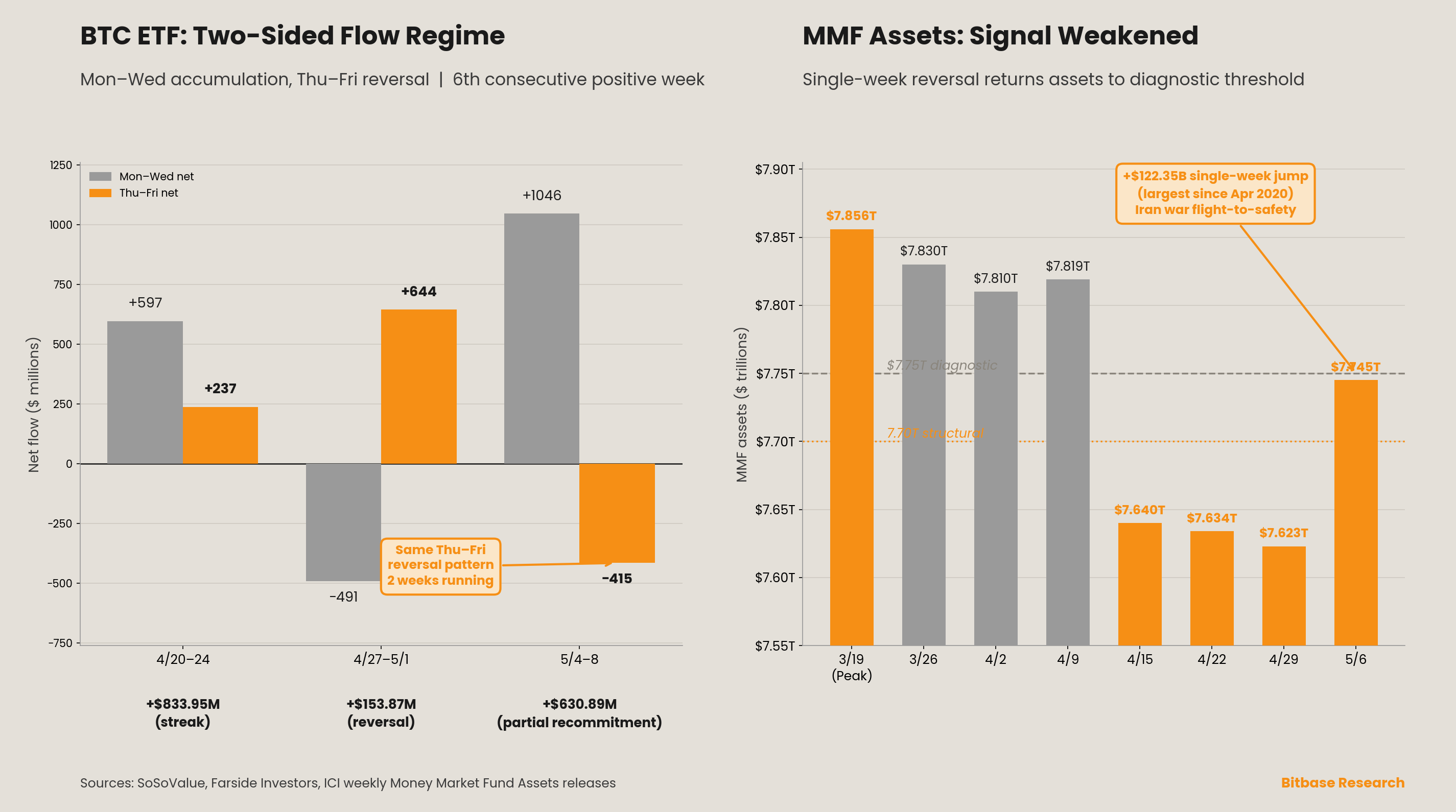 BTC ETF two-sided weekly flow regime and money market fund assets rebounding