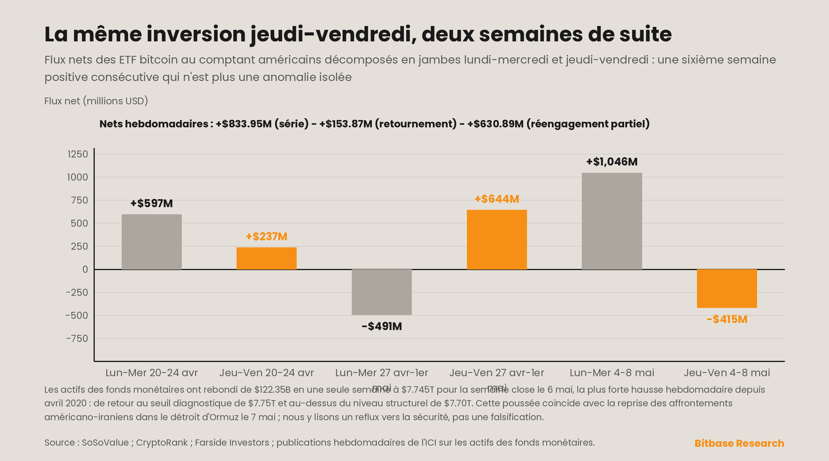 Régime bilatéral des flux hebdomadaires des ETF BTC et actifs des fonds monétaires revenant au seuil diagnostique