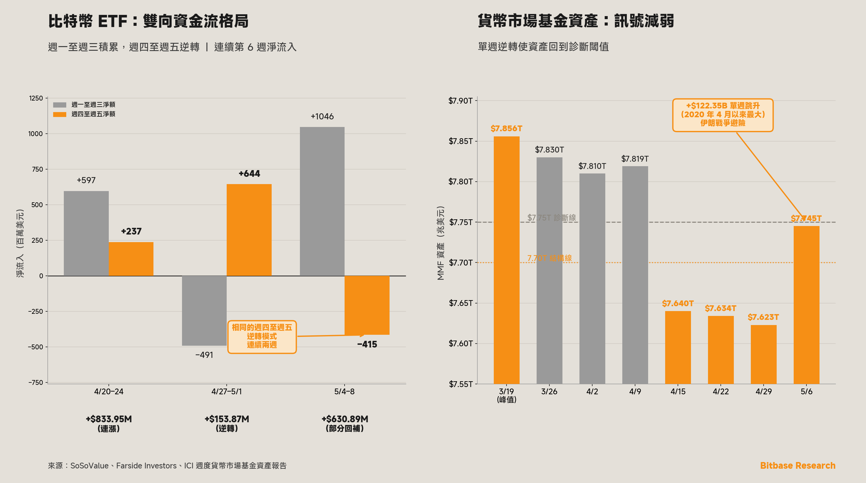 比特幣 ETF 雙向週度資金流格局與貨幣市場基金資產反彈至診