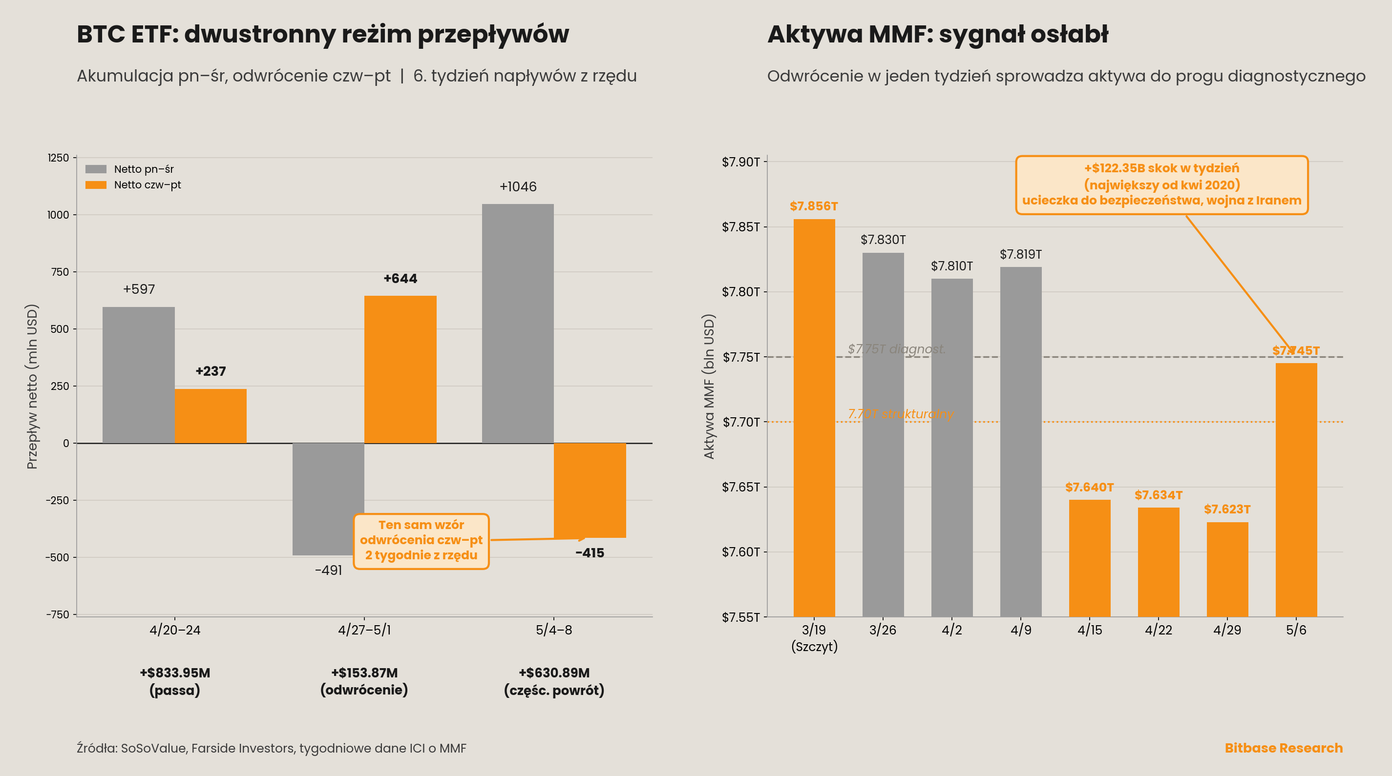 Dwustronny tygodniowy reżim przepływów BTC ETF i powrót aktywów MMF do progu