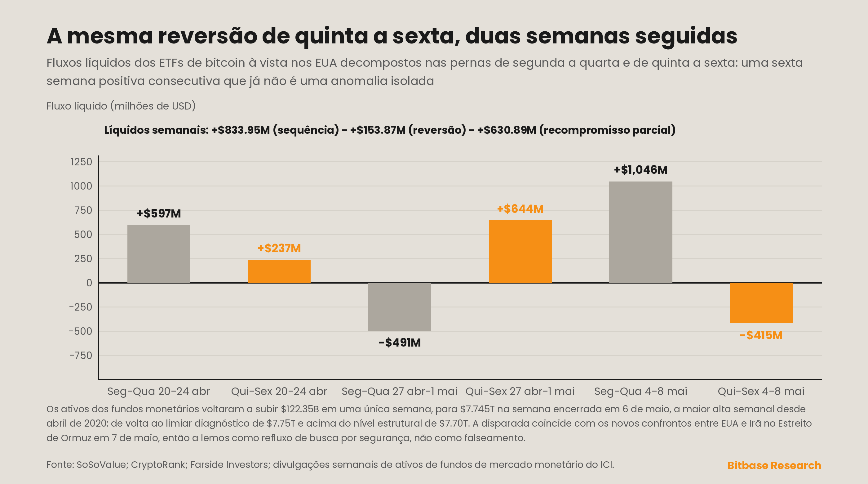 Regime semanal de fluxos de dupla mão nos ETFs de BTC e ativos dos fundos de mercado monetário voltando ao limiar diagnóstico
