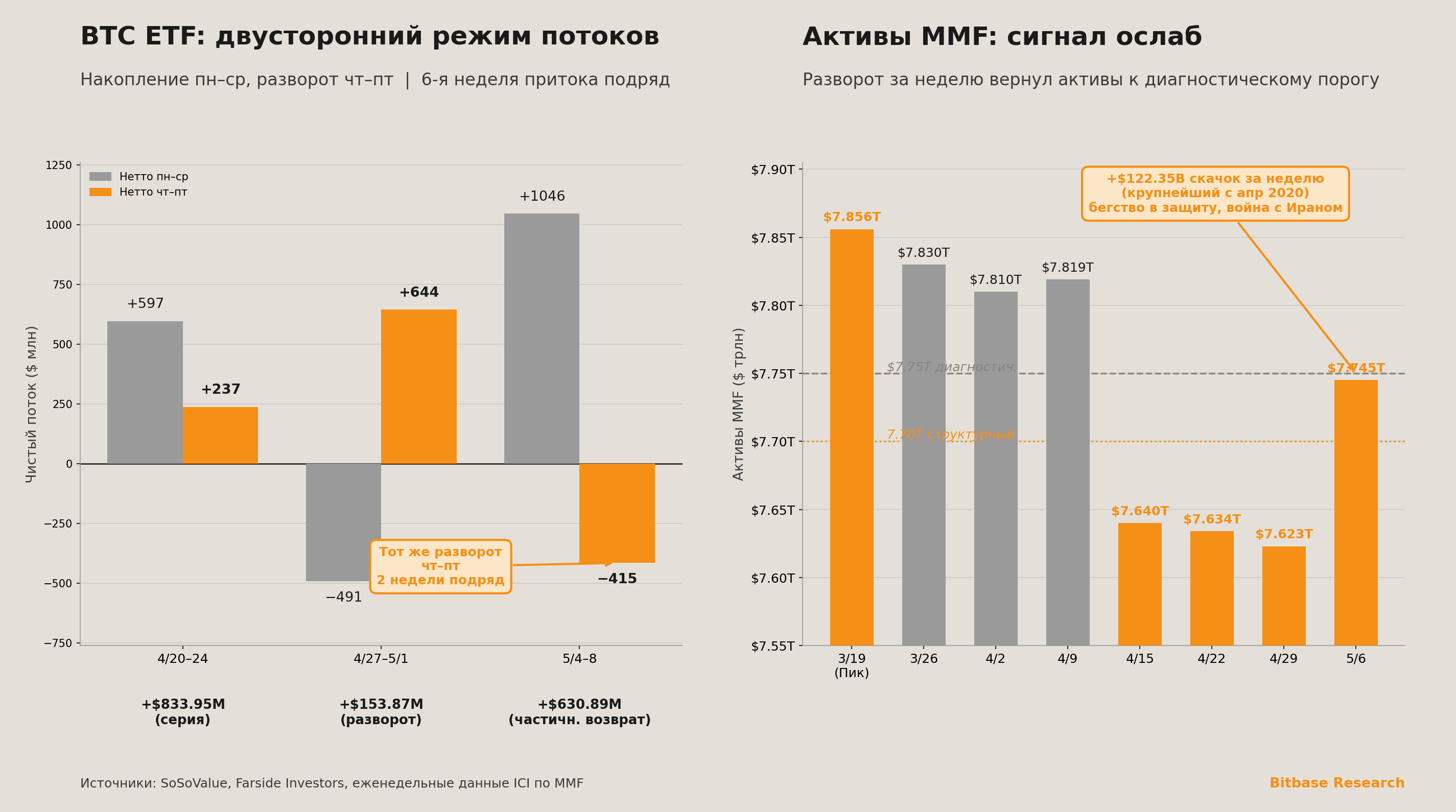 Двусторонний недельный режим потоков BTC ETF и возврат активов MMF к диагностическому