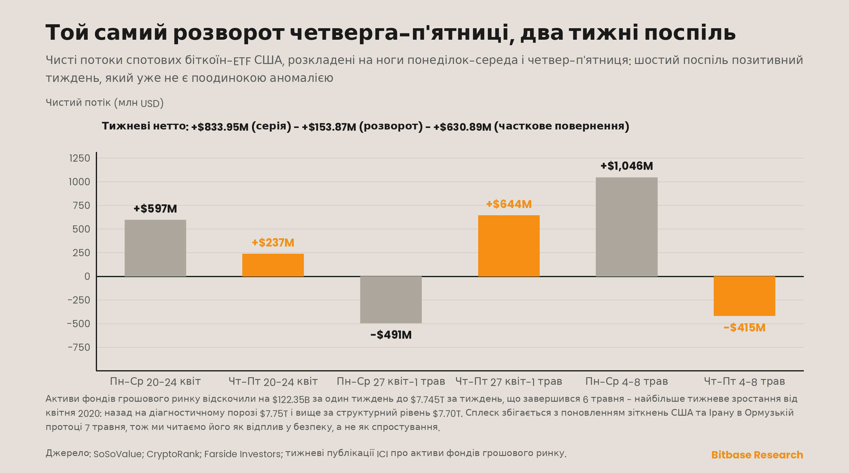 Двобічний режим тижневих потоків BTC-ETF і активи фондів грошового ринку, що відскакують до діагностичного порога