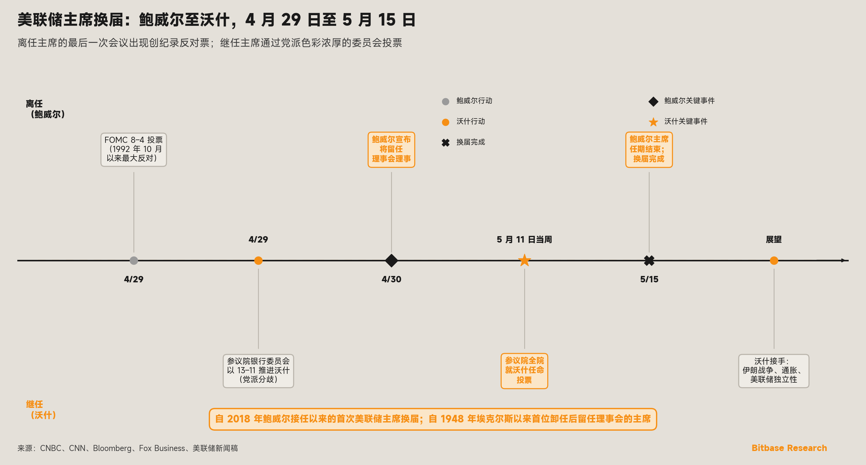 美联储主席从鲍威尔到沃什的换届时间线