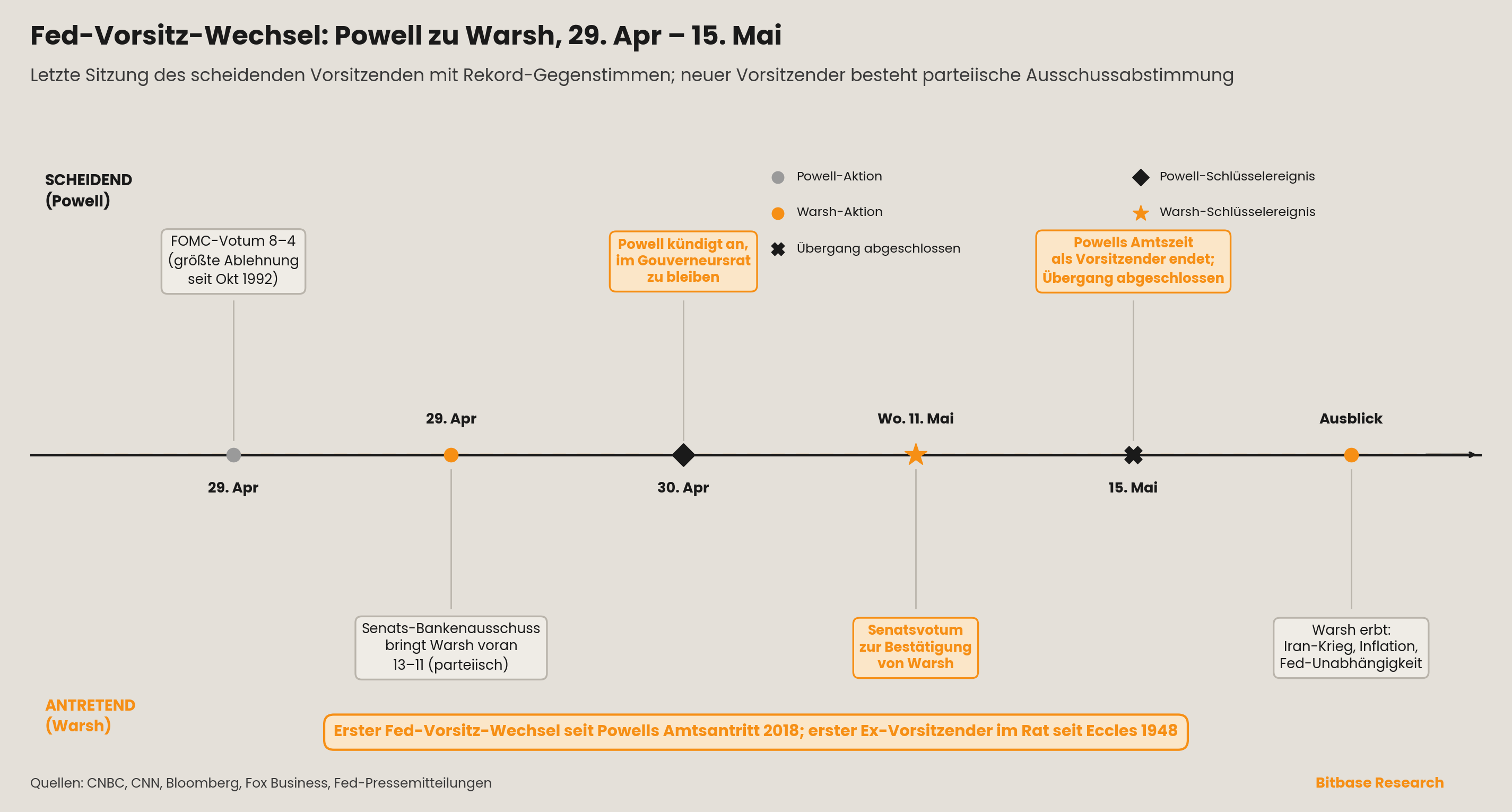 Zeitleiste des Fed-Vorsitz-Wechsels von Powell zu Warsh auf Regulierer- und Nachfolger-Spuren