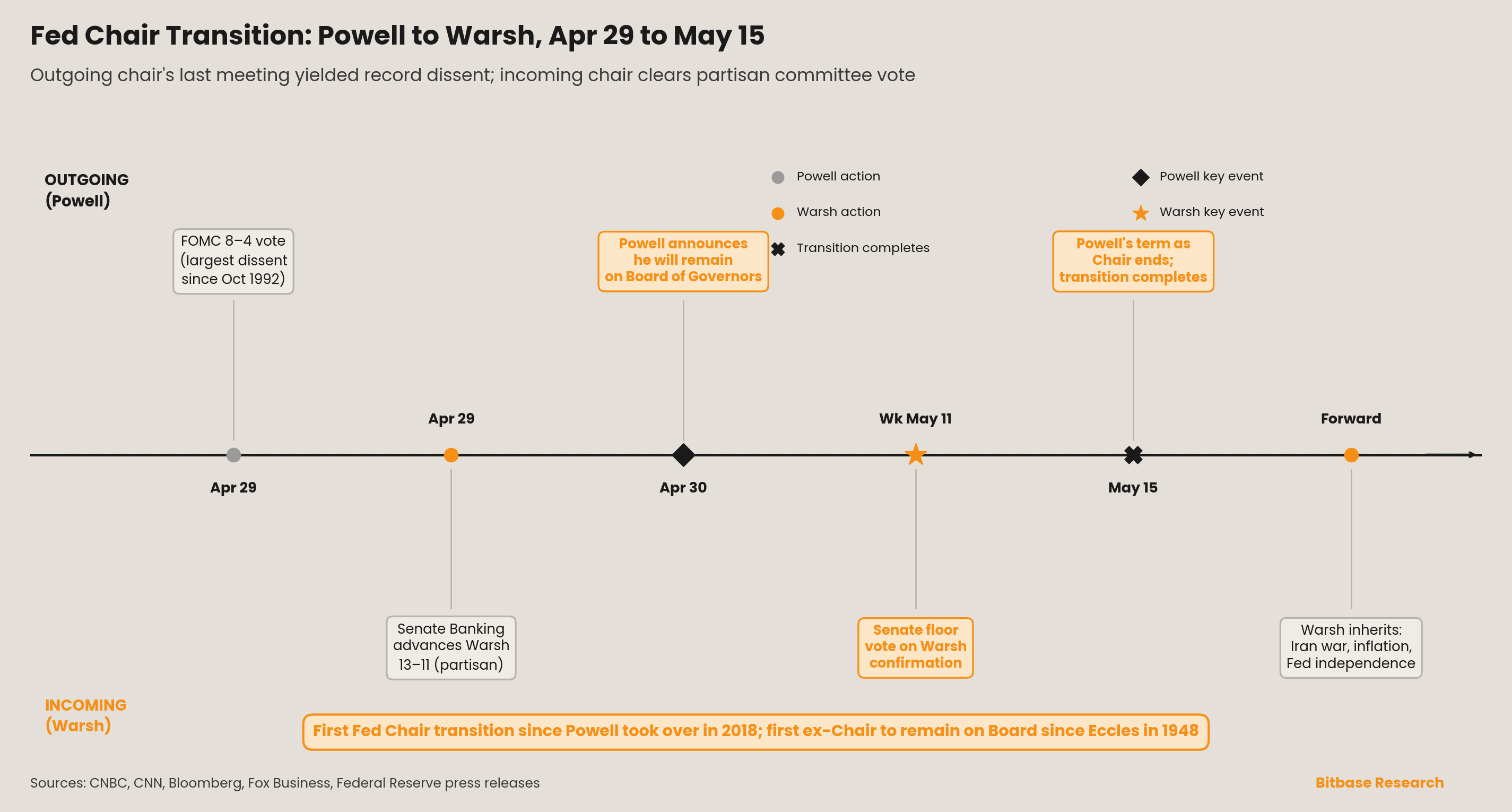 Federal Reserve chair transition timeline from Powell to Warsh across regulator and
