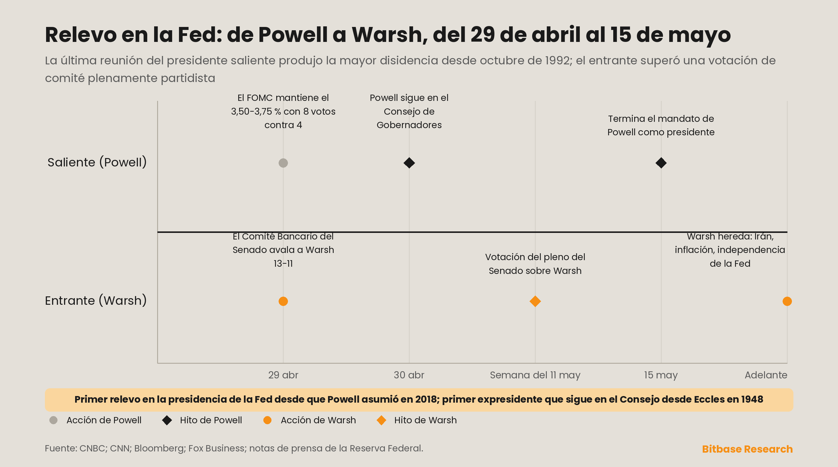 Cronología de la transición en la presidencia de la Reserva Federal, de Powell a Warsh, a lo largo de las vías del regulador y del presidente entrante