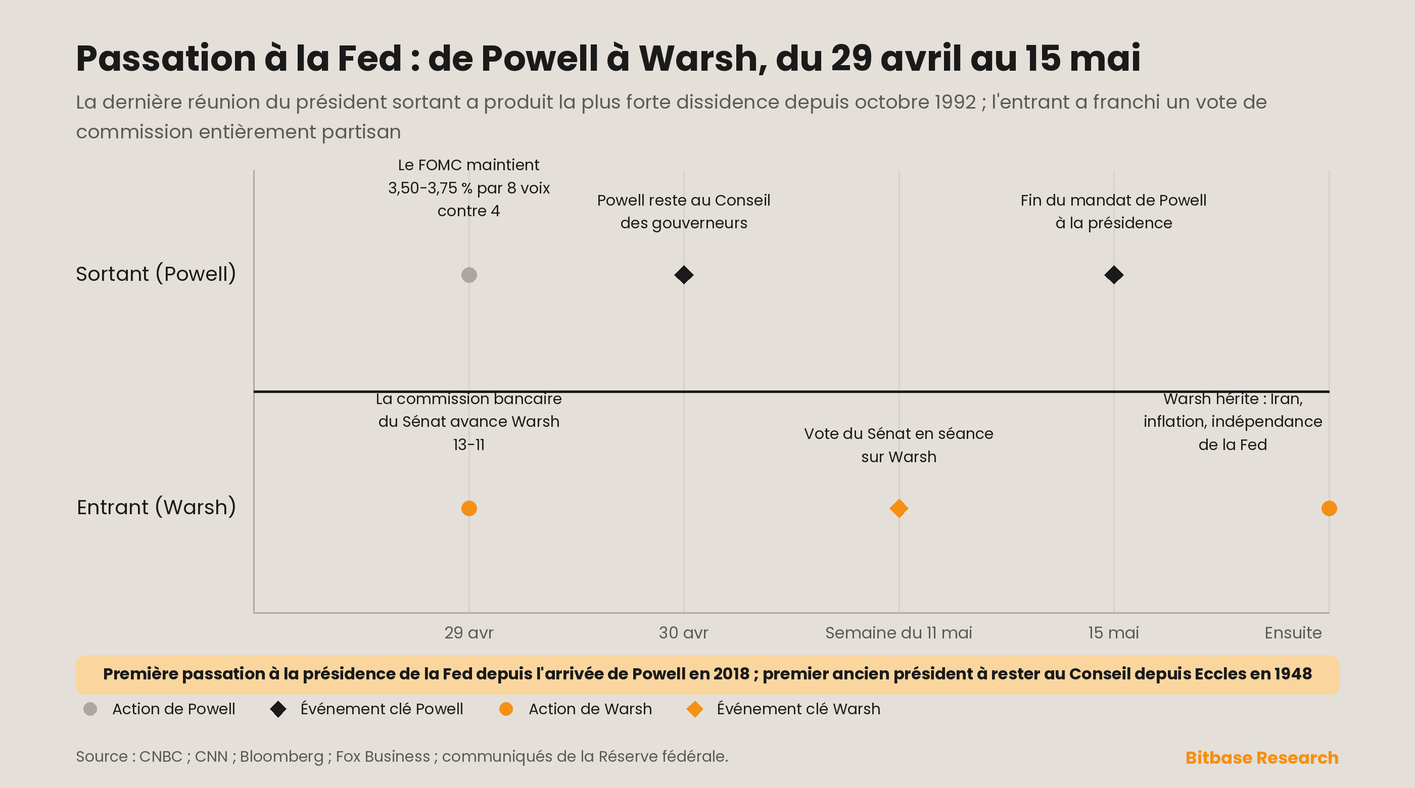 Chronologie de la transition à la présidence de la Réserve fédérale, de Powell à Warsh, sur les voies du régulateur et du président entrant