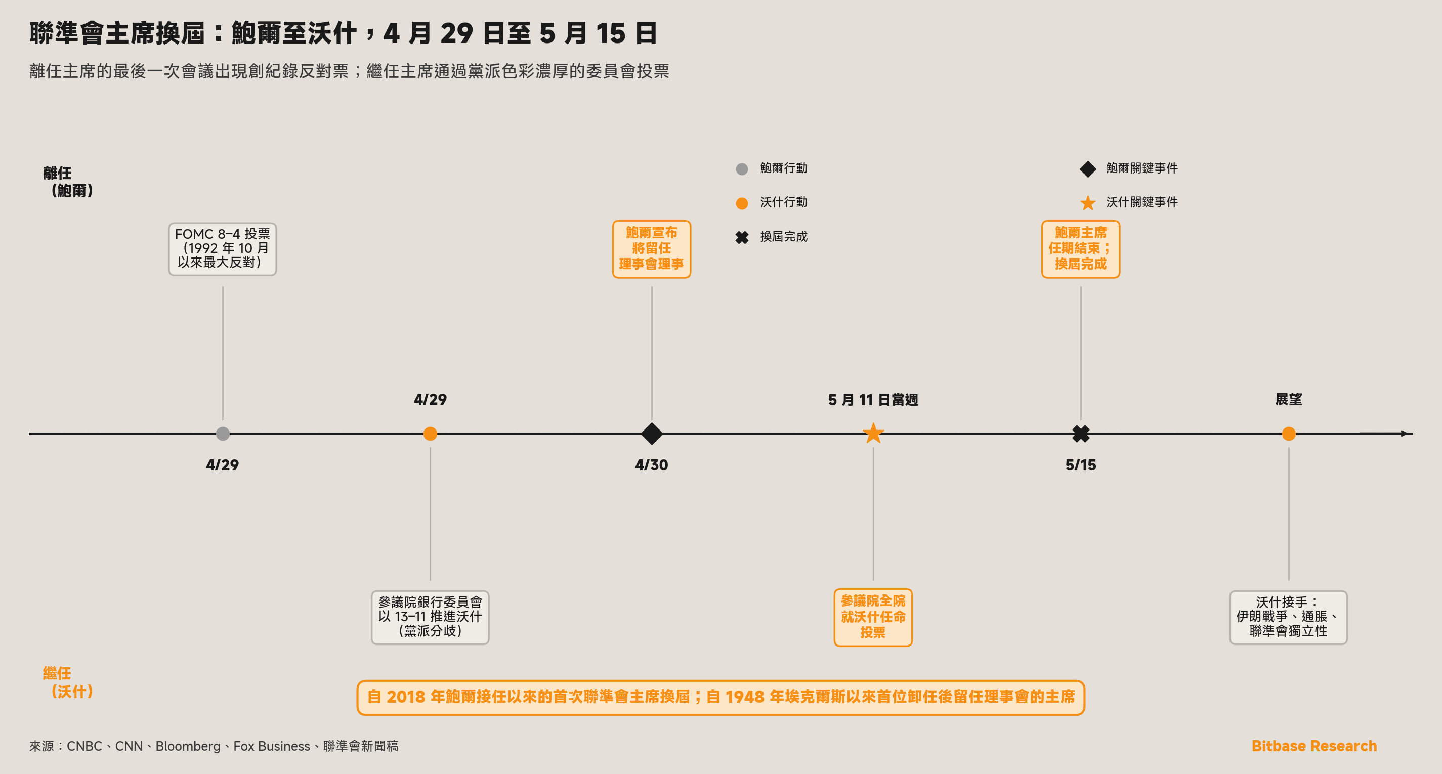 聯準會主席從鮑爾到沃什的換屆時間線