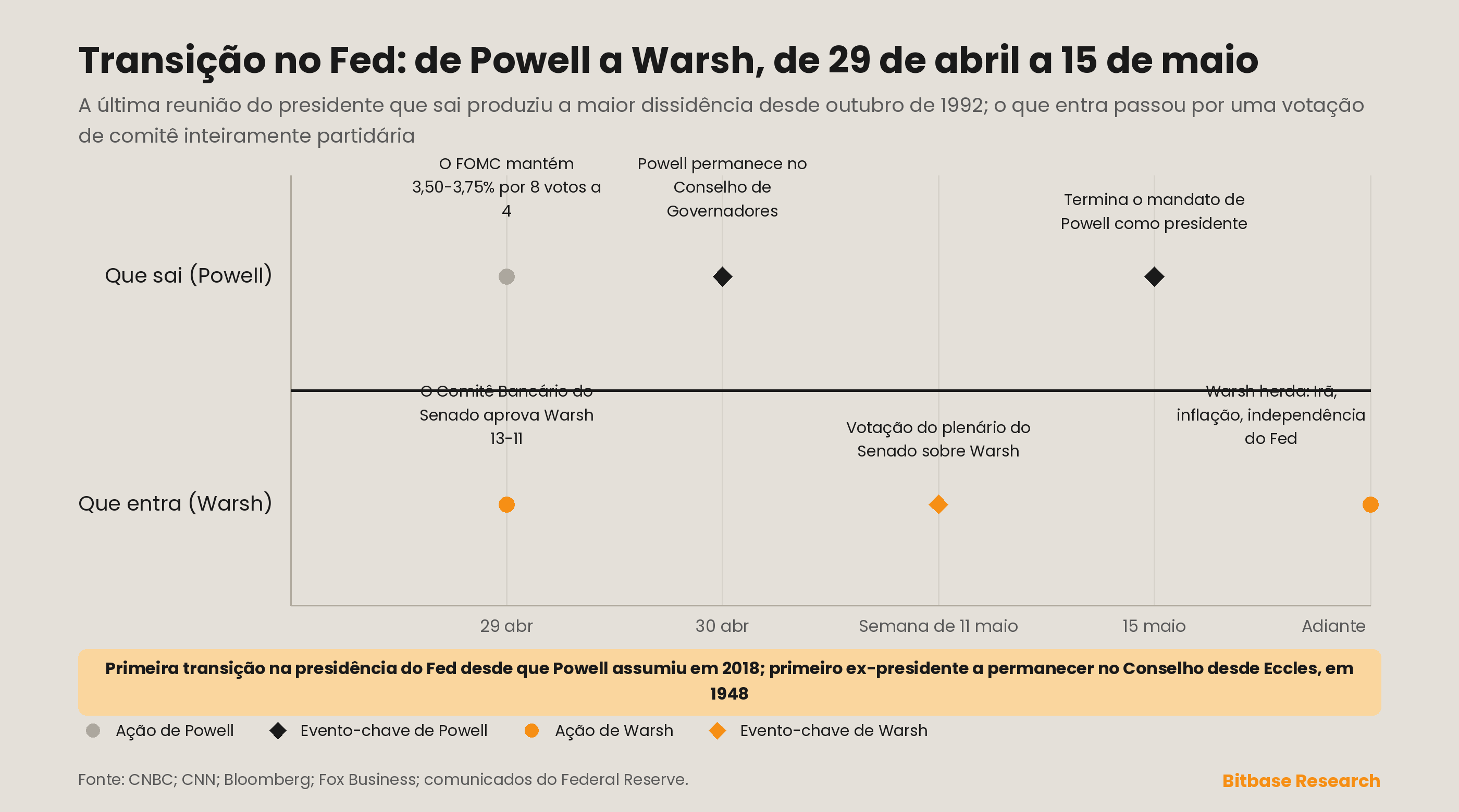 Linha do tempo da transição na presidência do Federal Reserve, de Powell a Warsh, nas trilhas do regulador e do presidente que entra