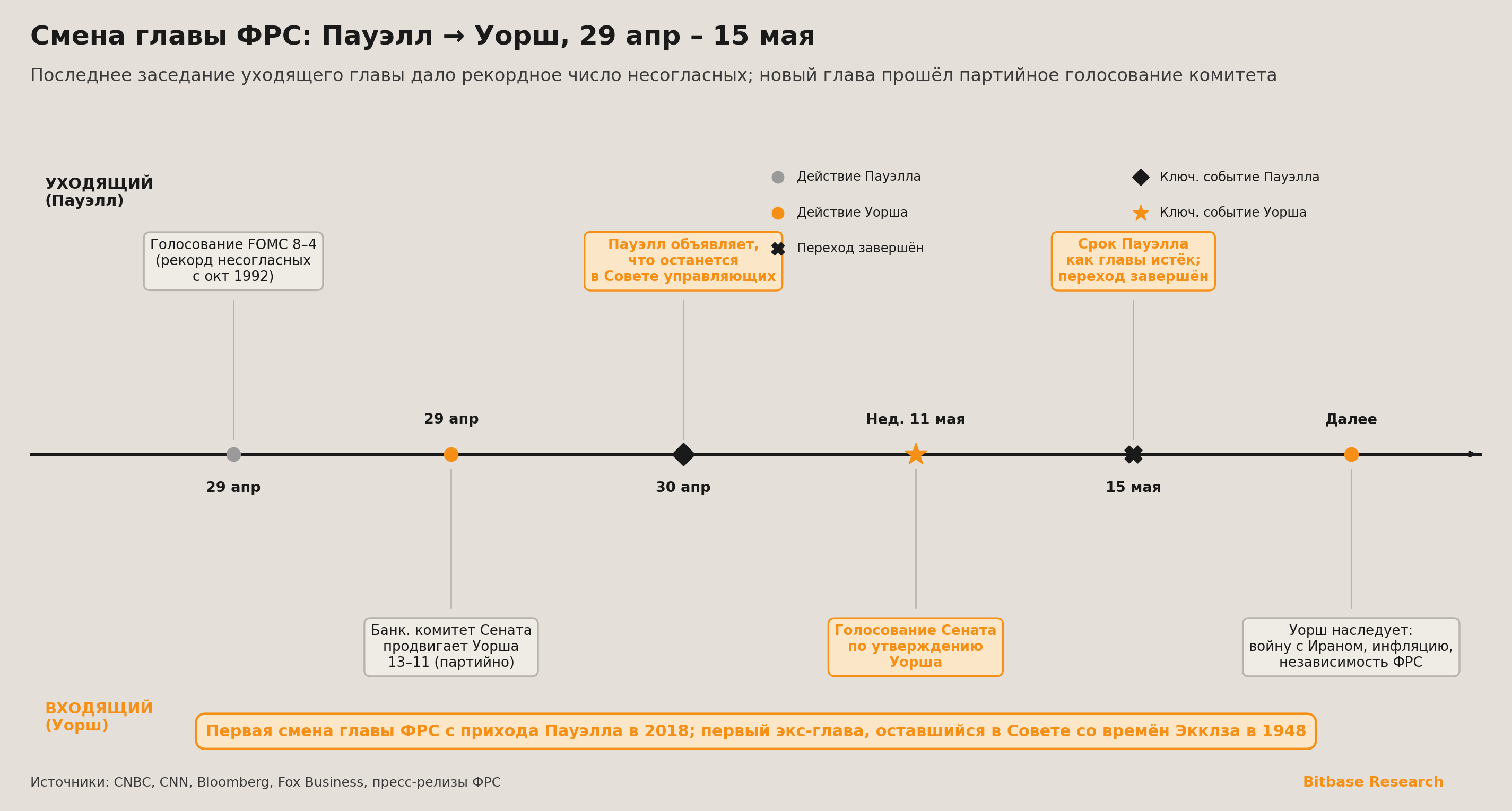 Хроника смены главы ФРС от Пауэлла к Уоршу по трекам регулятора и