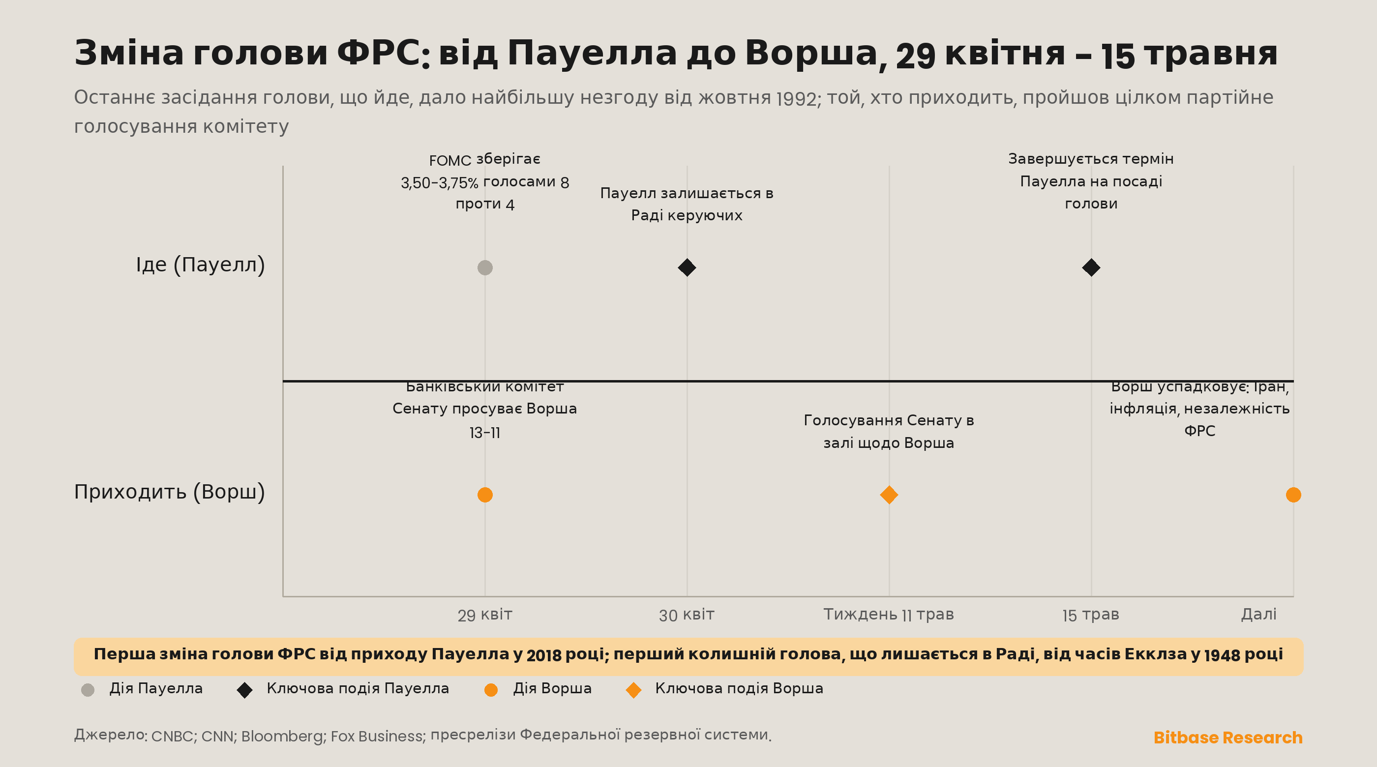 Хронологія зміни голови Федеральної резервної системи від Пауелла до Ворша на колії регулятора і колії голови, що приходить