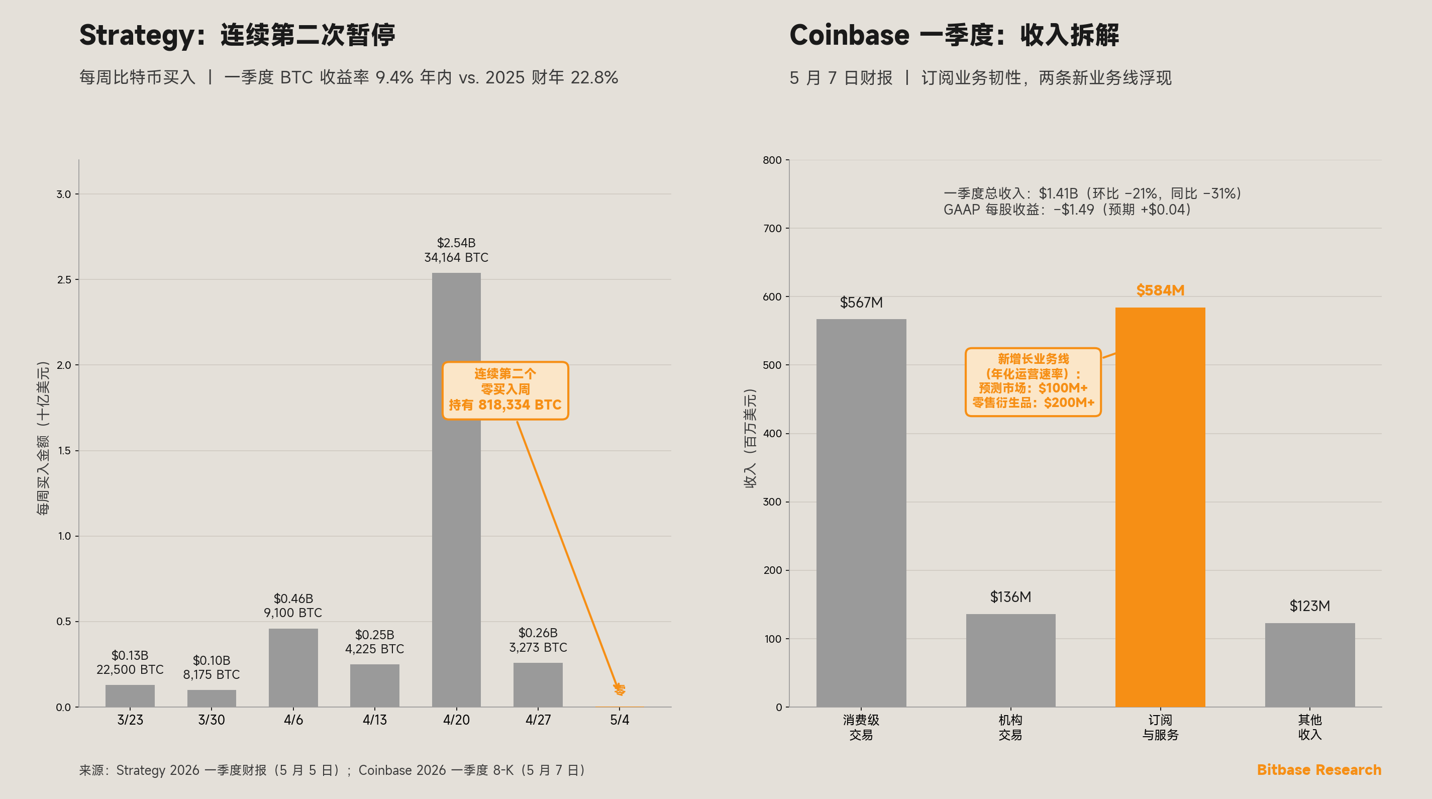 Strategy 连续第二个零买入周与 Coinbase 一