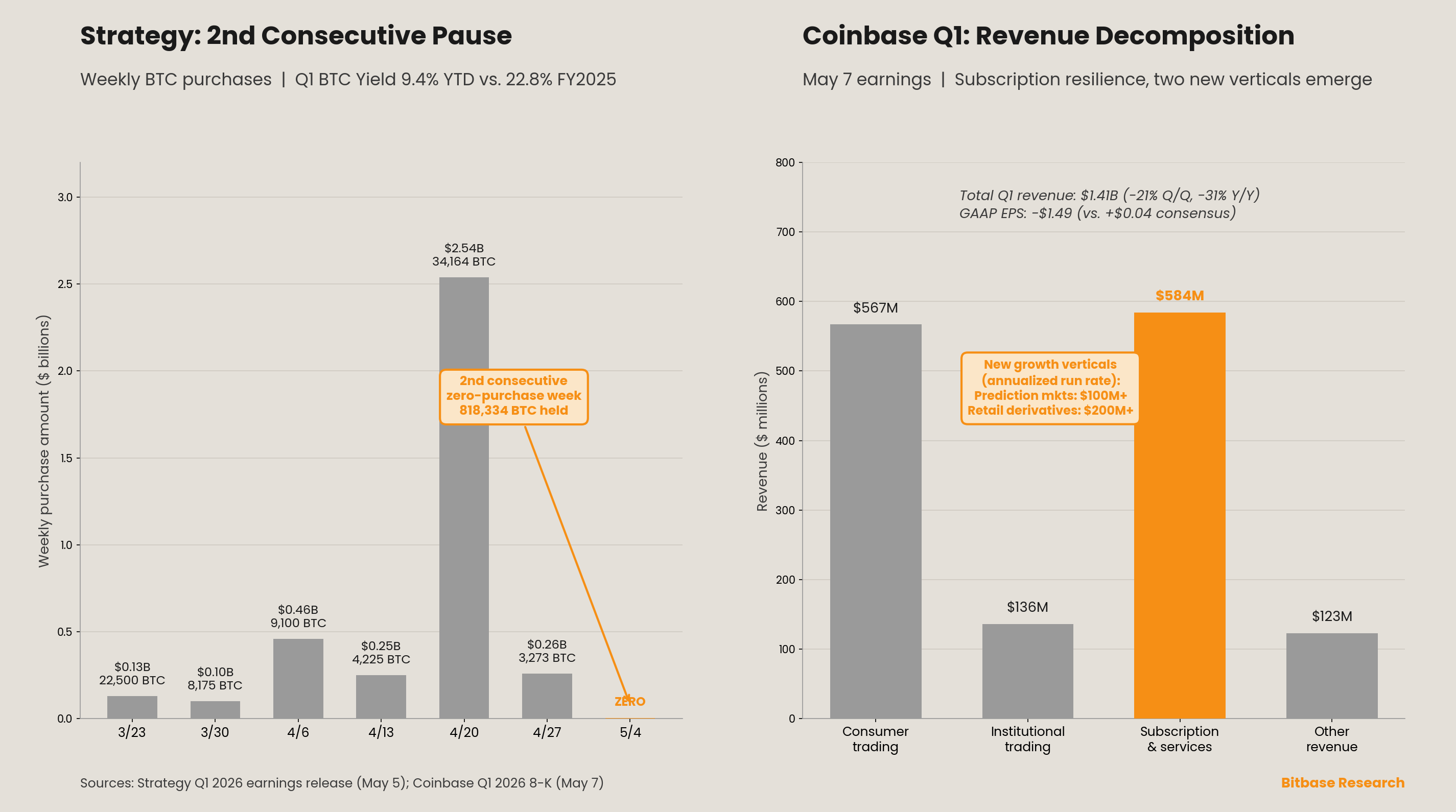 Strategy's second consecutive zero-purchase week and Coinbase Q1 revenue decomposition by segment