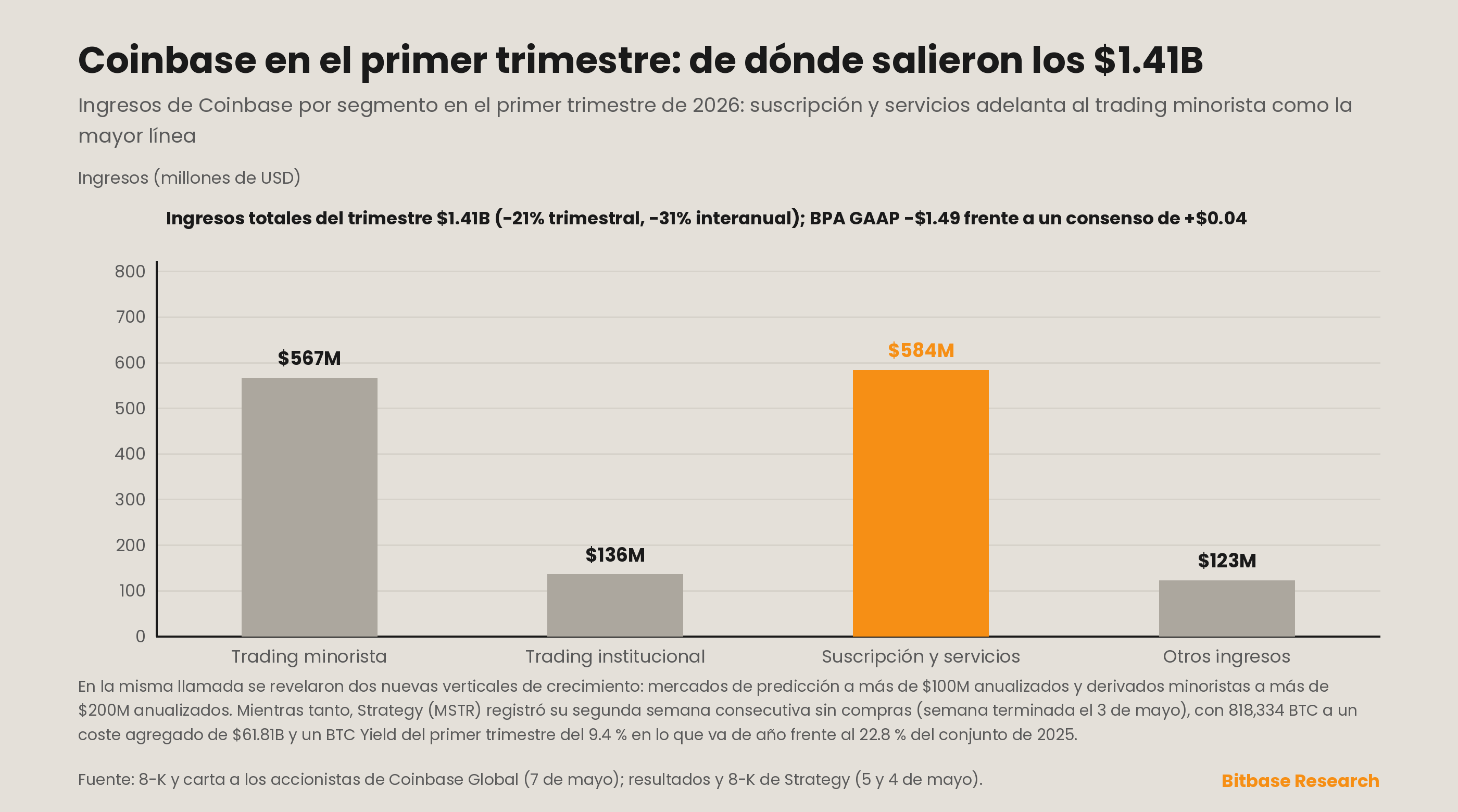 Segunda semana consecutiva sin compras de Strategy y descomposición por segmentos de los ingresos del primer trimestre de Coinbase