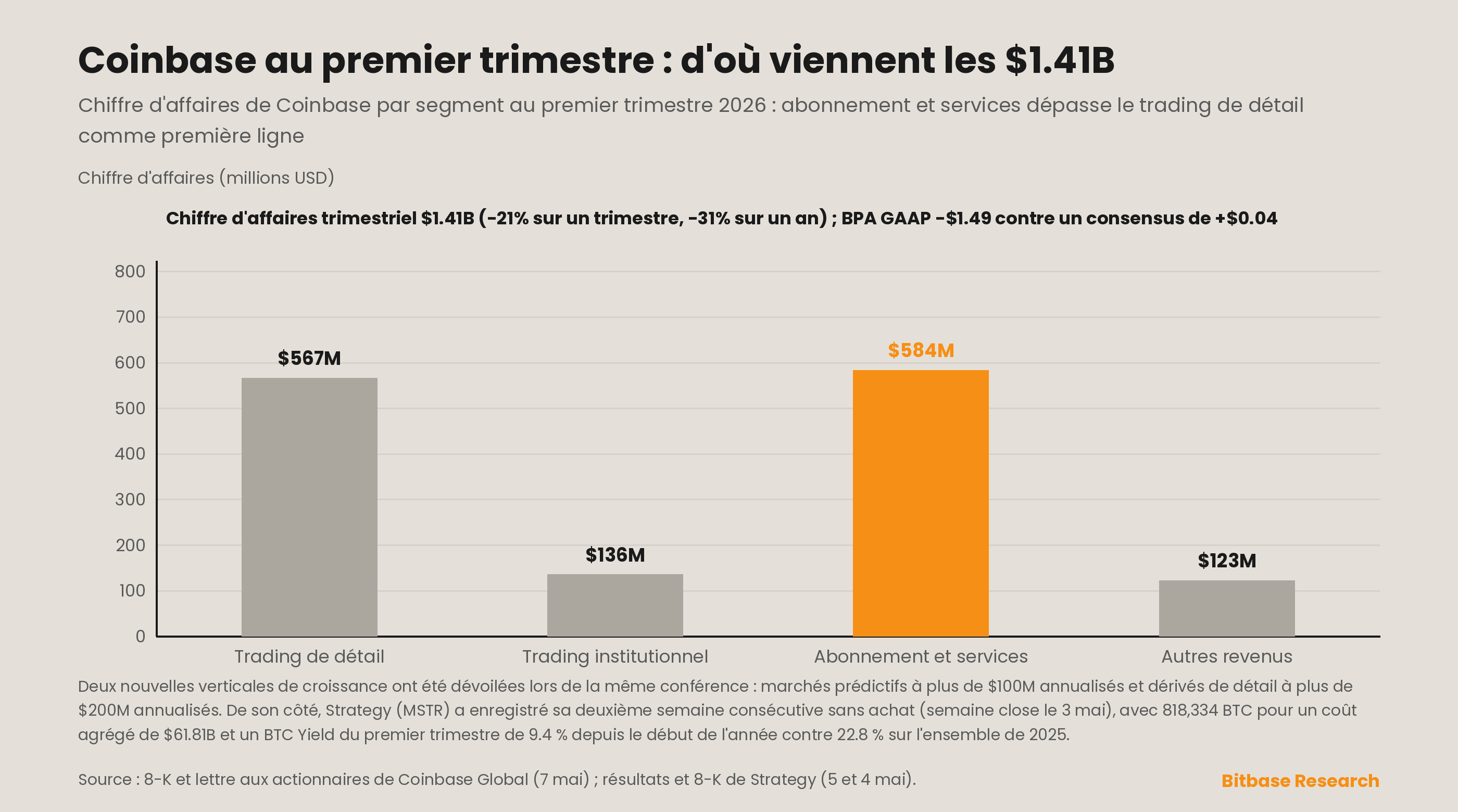 Deuxième semaine consécutive sans achat chez Strategy et décomposition par segment du chiffre d'affaires du premier trimestre de Coinbase