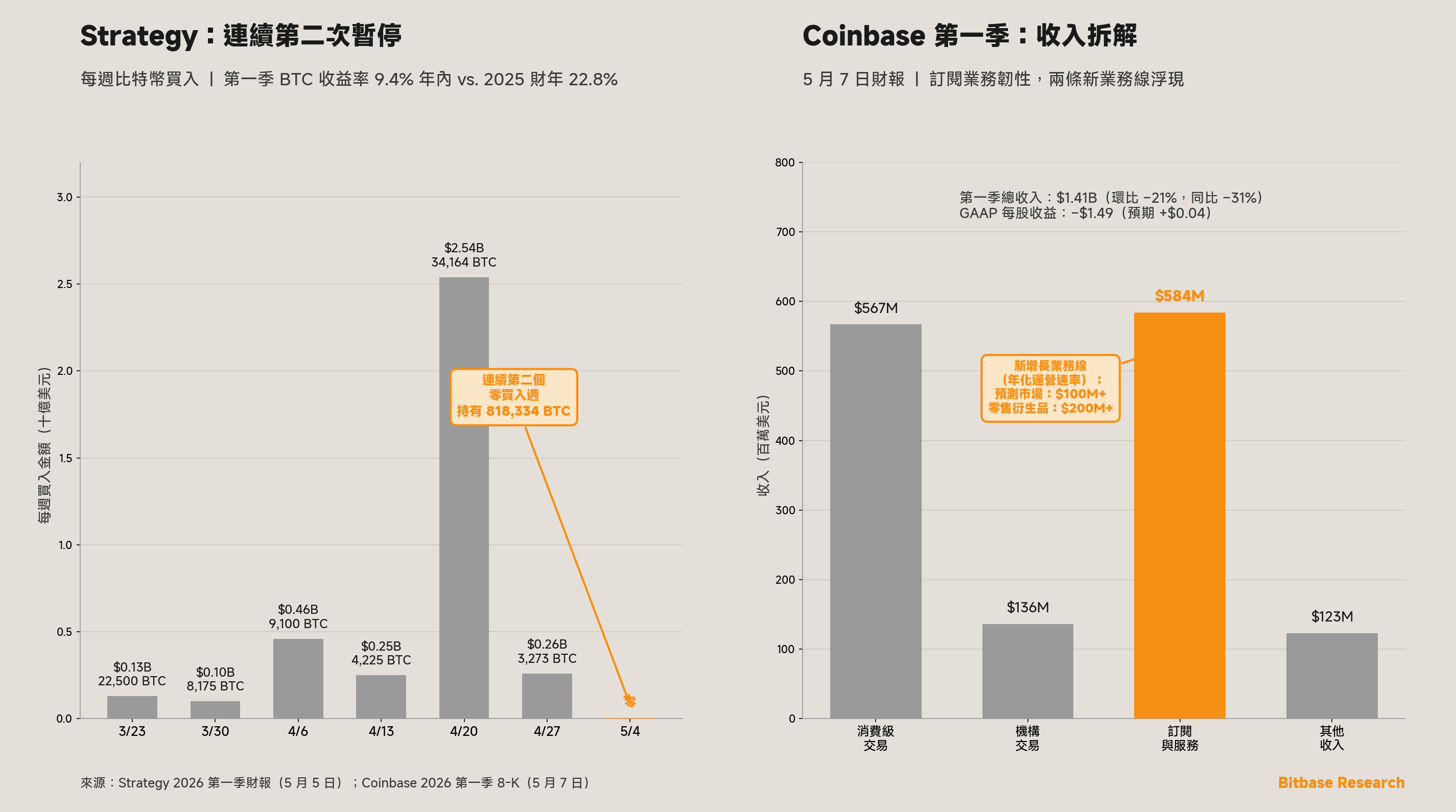 Strategy 連續第二個零買入週與 Coinbase 第