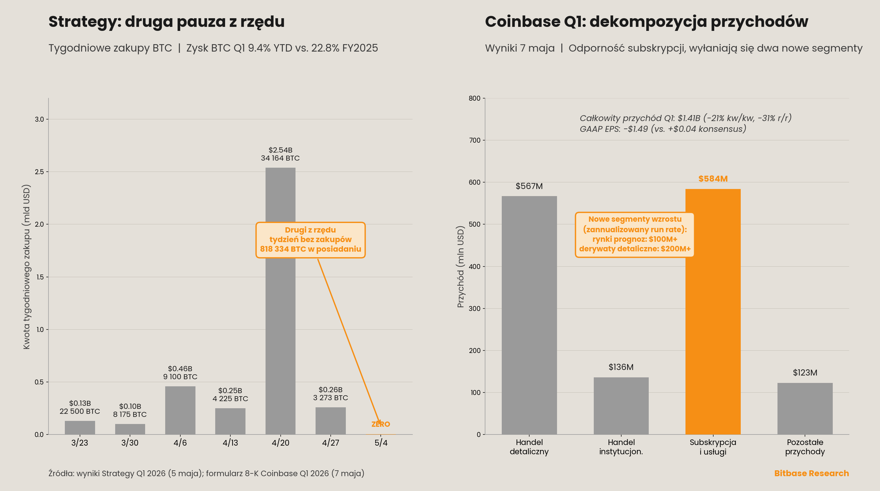Drugi z rzędu tydzień Strategy bez zakupów i dekompozycja przychodów Coinbase za