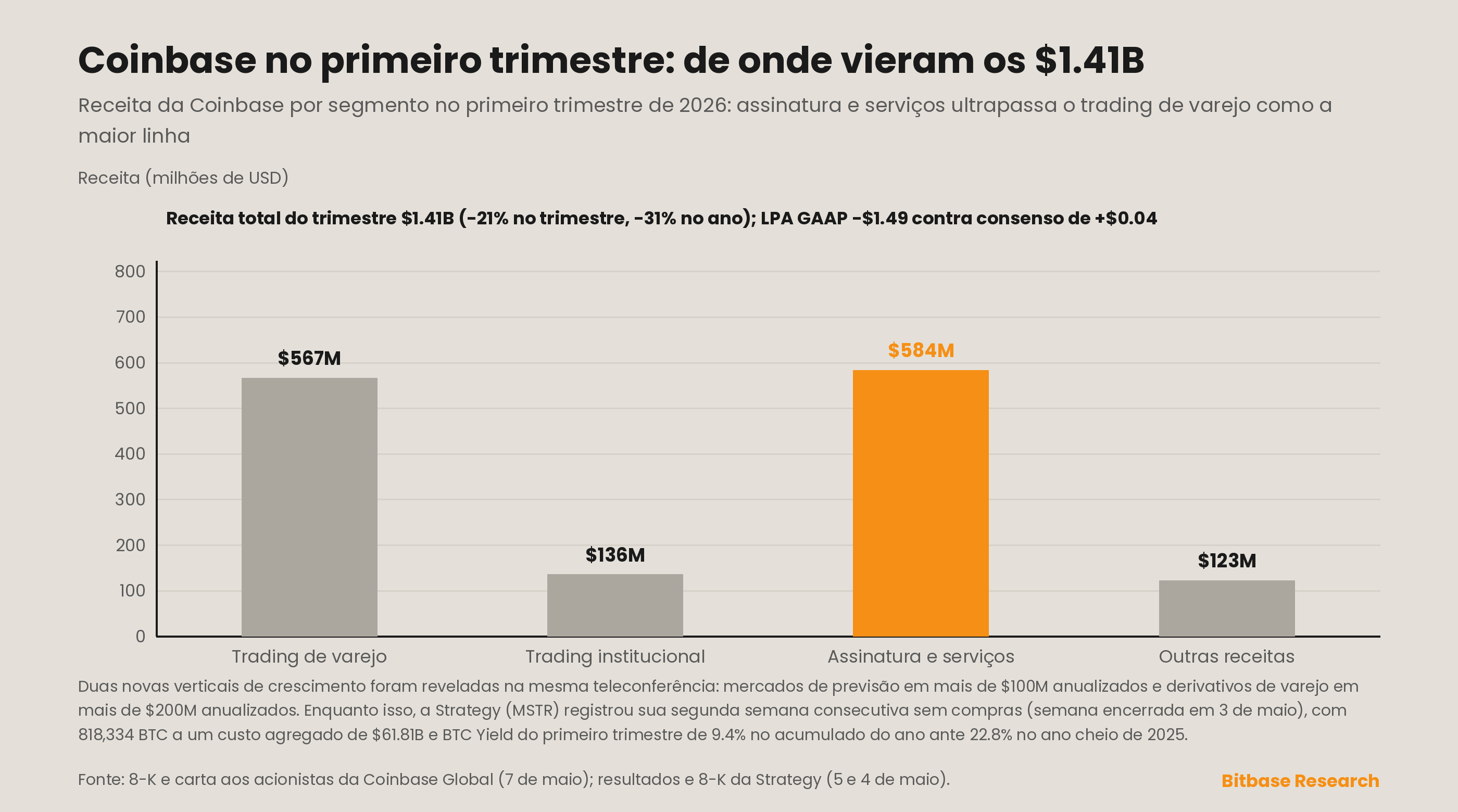 Segunda semana consecutiva sem compras da Strategy e decomposição da receita do 1º trimestre da Coinbase por segmento