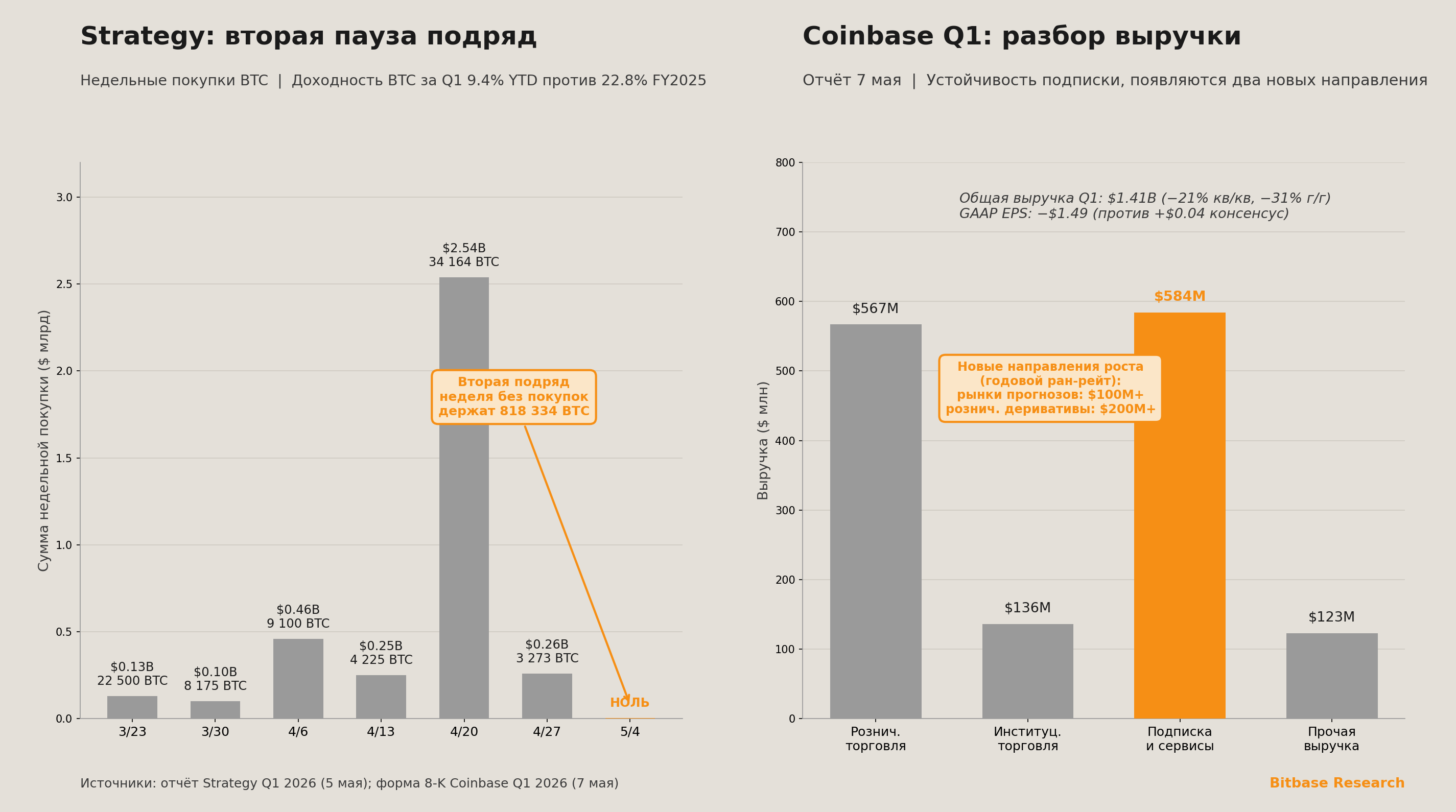Вторая подряд неделя без покупок у Strategy и разбор выручки Coinbase за