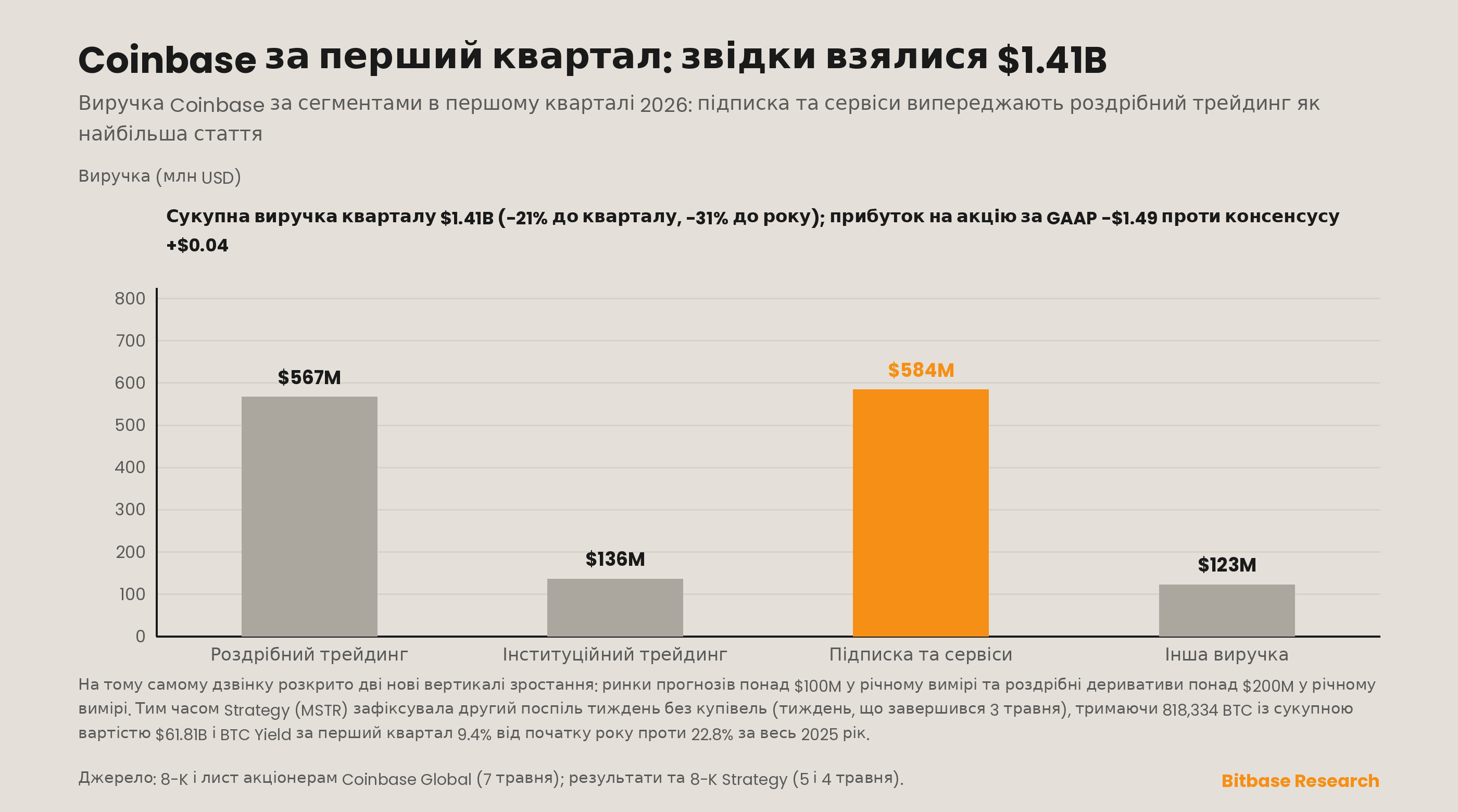 Другий поспіль тиждень Strategy без купівель і розклад виручки Coinbase за 1 квартал за сегментами