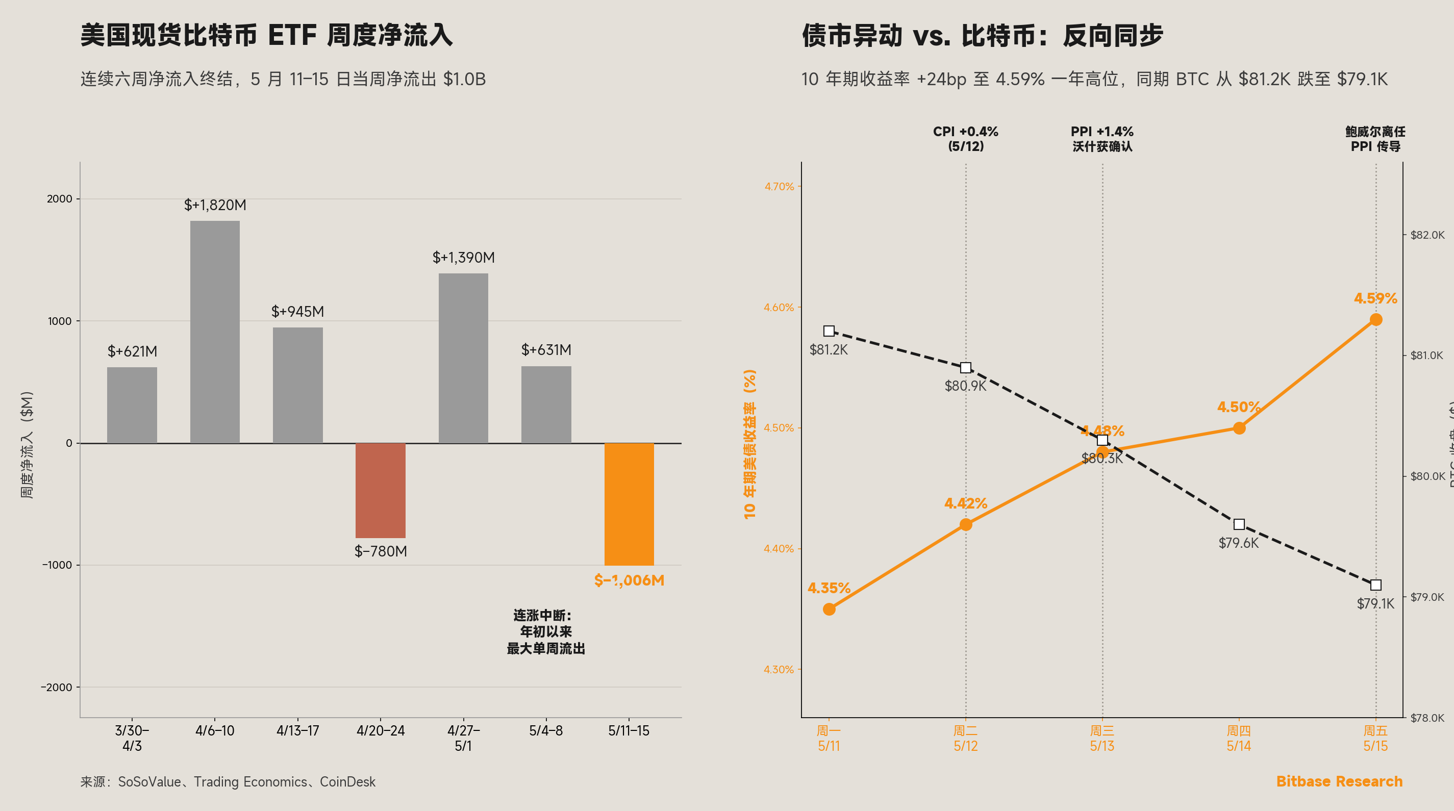 美国现货比特币 ETF 周度净流入与 10 年期美债收益率同
