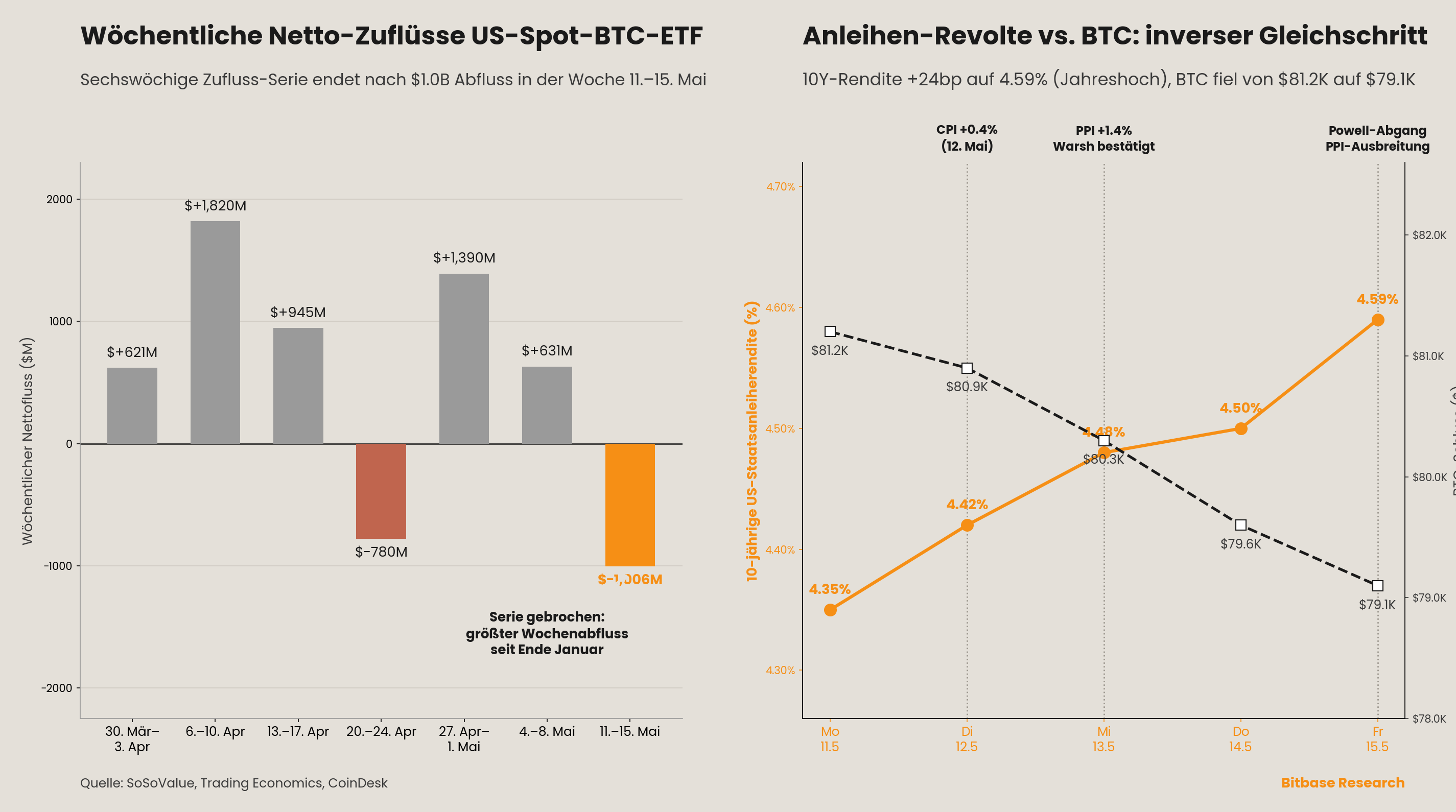 Wöchentliche Netto-Zuflüsse in US-Spot-Bitcoin-ETFs und der inverse Gleichschritt von 10-Jahres-Rendite und Bitcoin