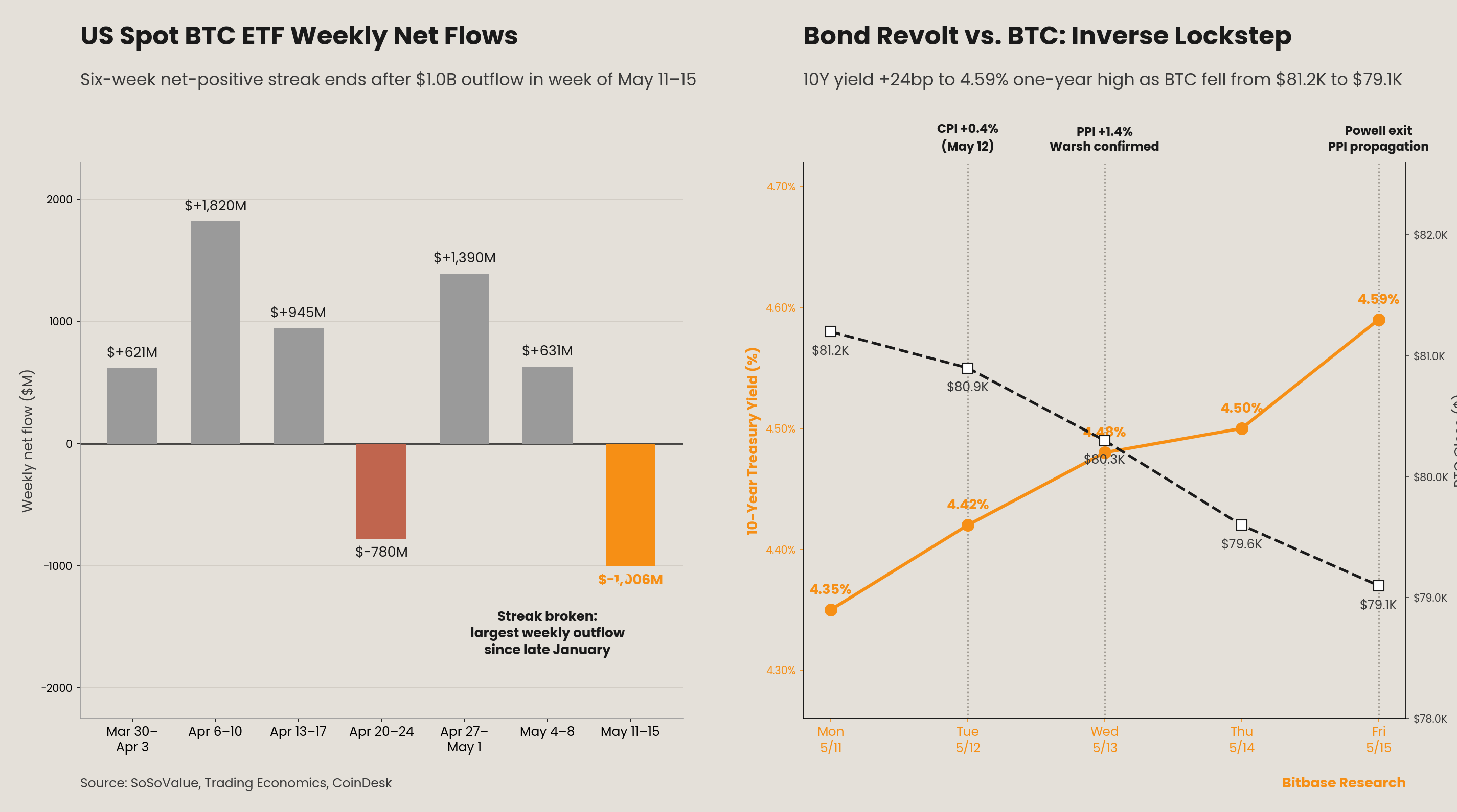 US spot Bitcoin ETF weekly net flows and the inverse lockstep between
