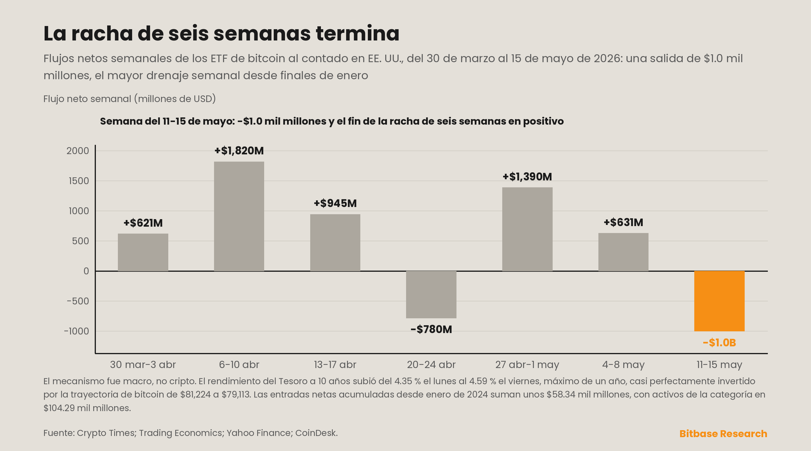 Flujos netos semanales de los ETF de bitcoin al contado de Estados Unidos y la sincronía inversa entre el rendimiento del Tesoro a 10 años y el bitcoin