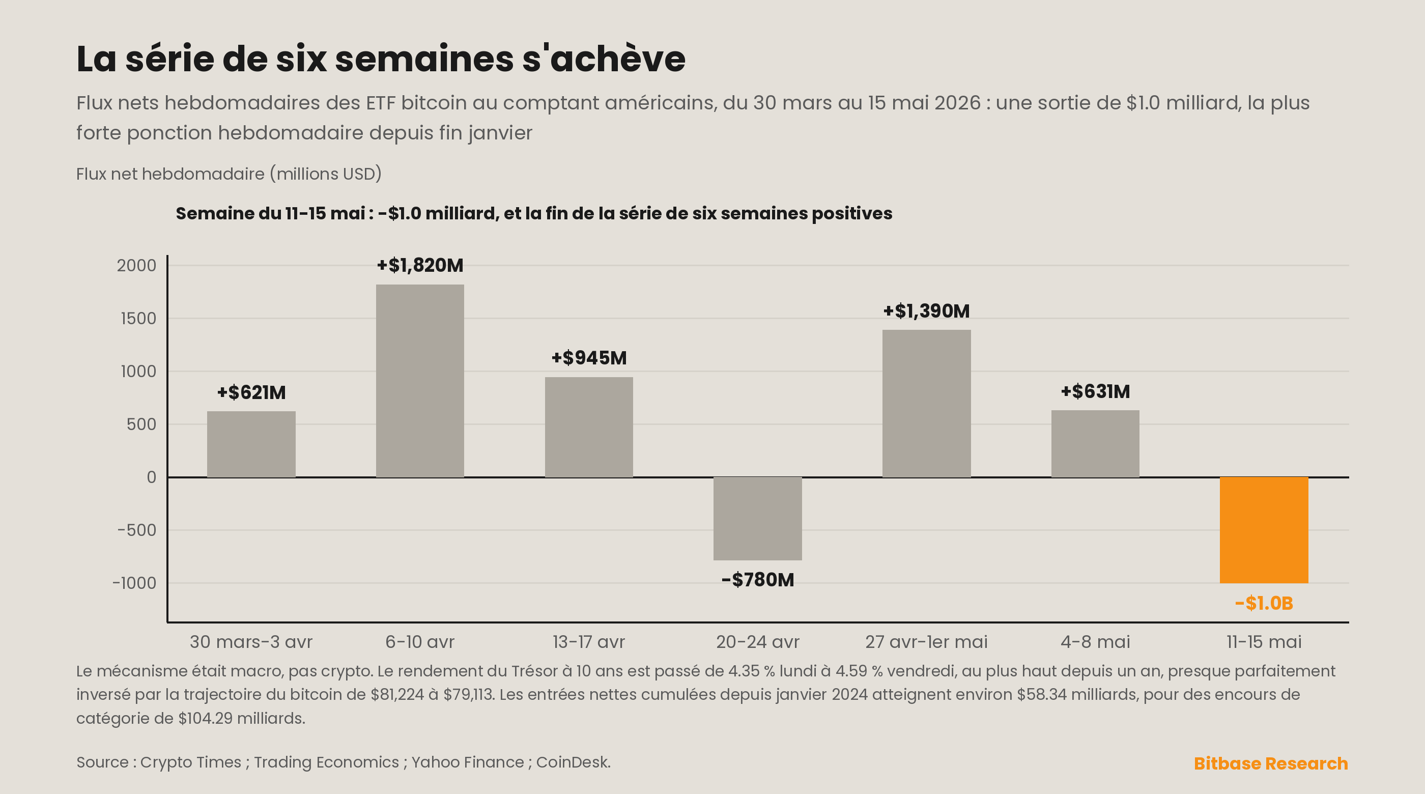 Flux nets hebdomadaires des ETF Bitcoin au comptant américains et synchronisation inverse entre le rendement du Trésor à 10 ans et le bitcoin
