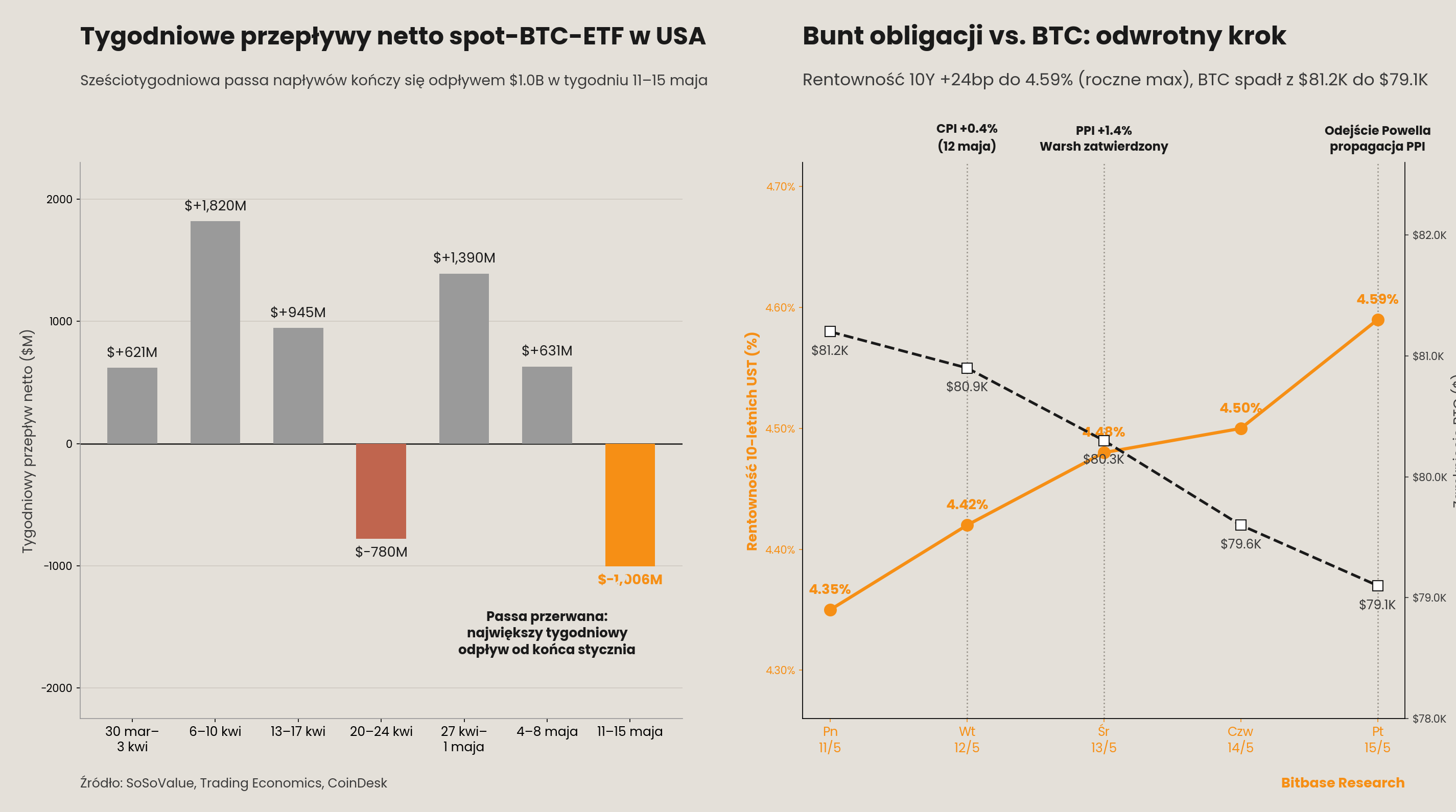 Tygodniowe przepływy netto spot-Bitcoin-ETF w USA i odwrotna synchronizacja rentowności 10-letnich UST