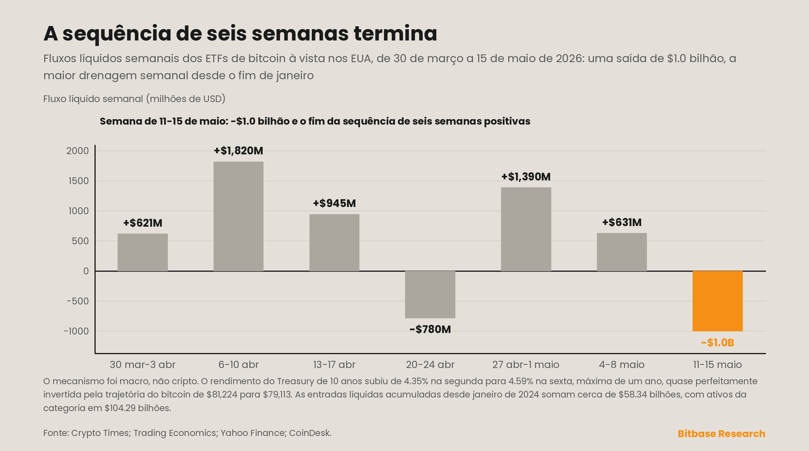 Fluxos líquidos semanais dos ETFs de Bitcoin à vista dos EUA e a sincronia inversa entre o rendimento do Treasury de 10 anos e o bitcoin