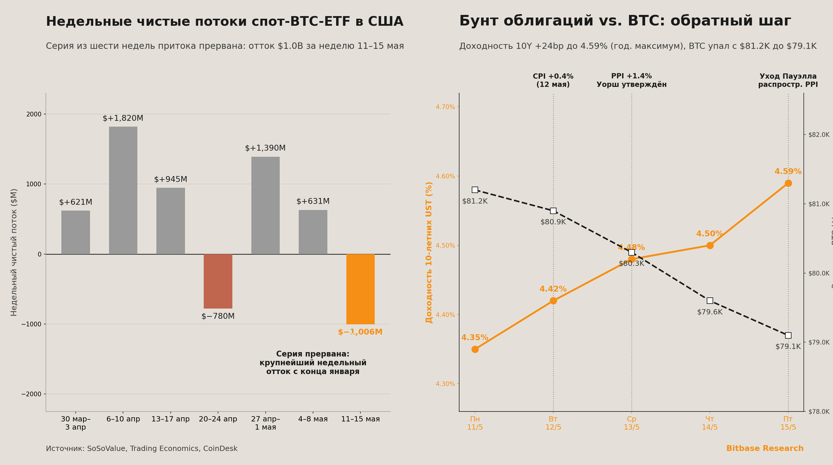 Недельные чистые потоки спот-биткоин-ETF в США и обратная синхронность доходности 10-летних UST